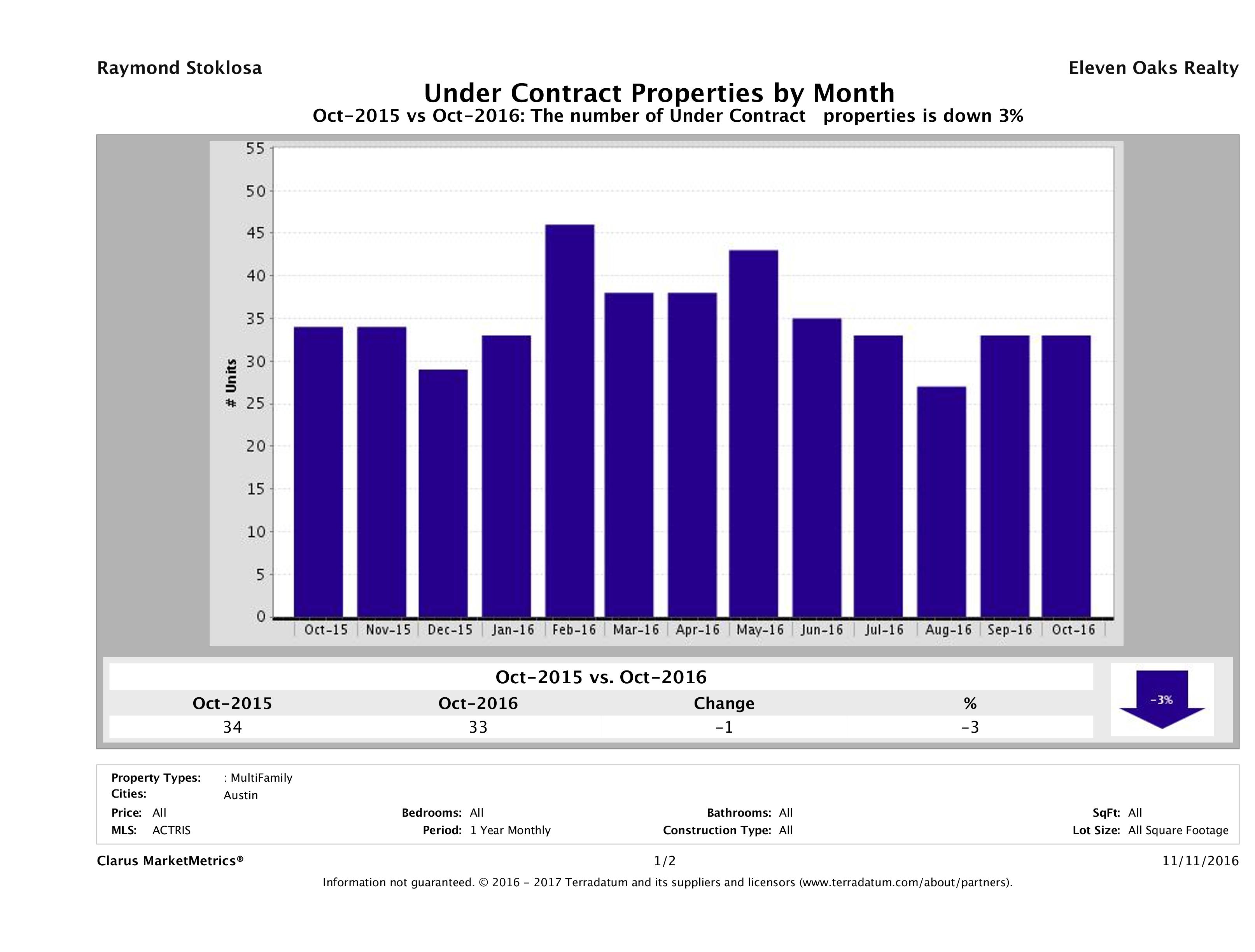 Austin number of multi-family properties under contract October 2016
