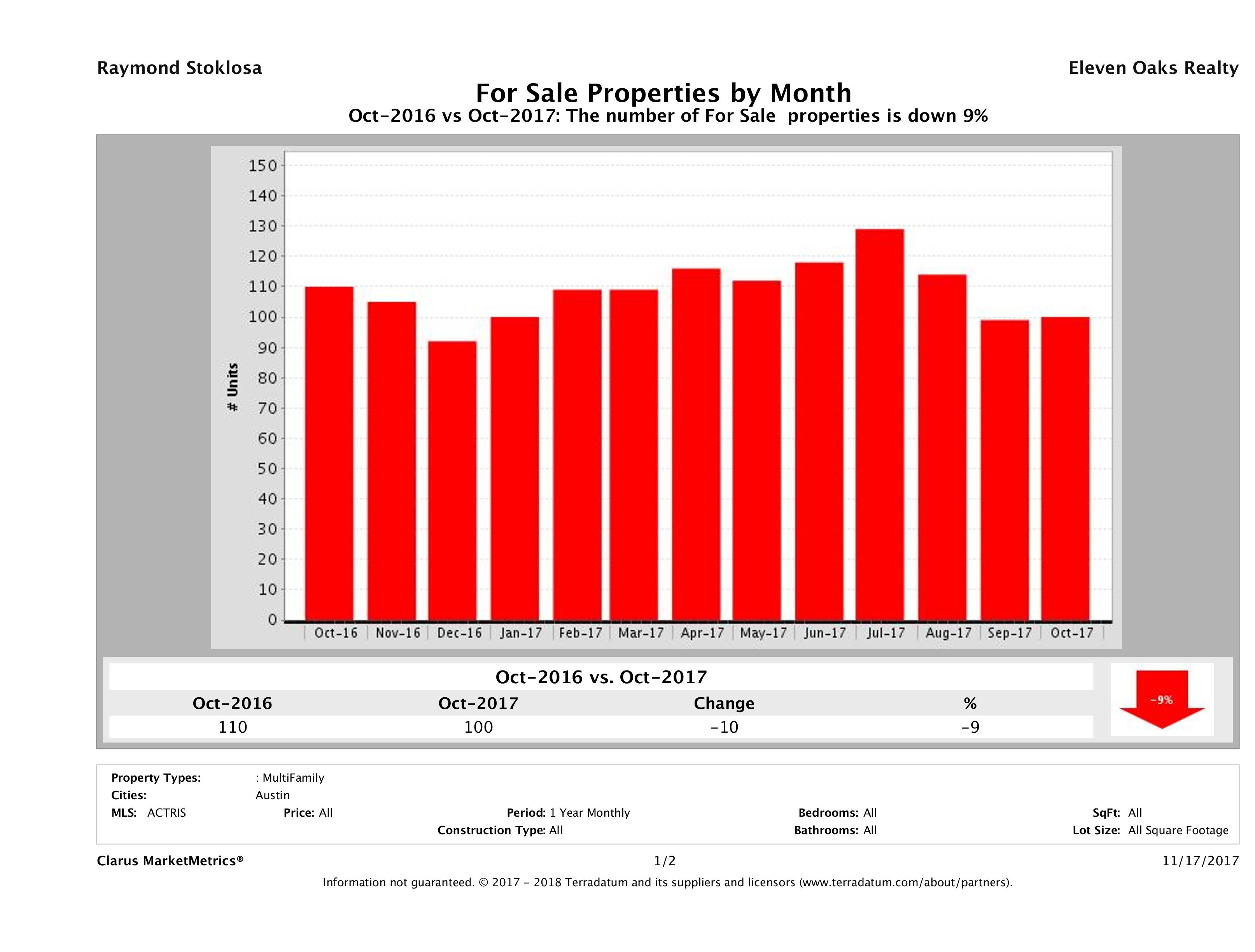 Austin number of multi family properties for sale October 2017