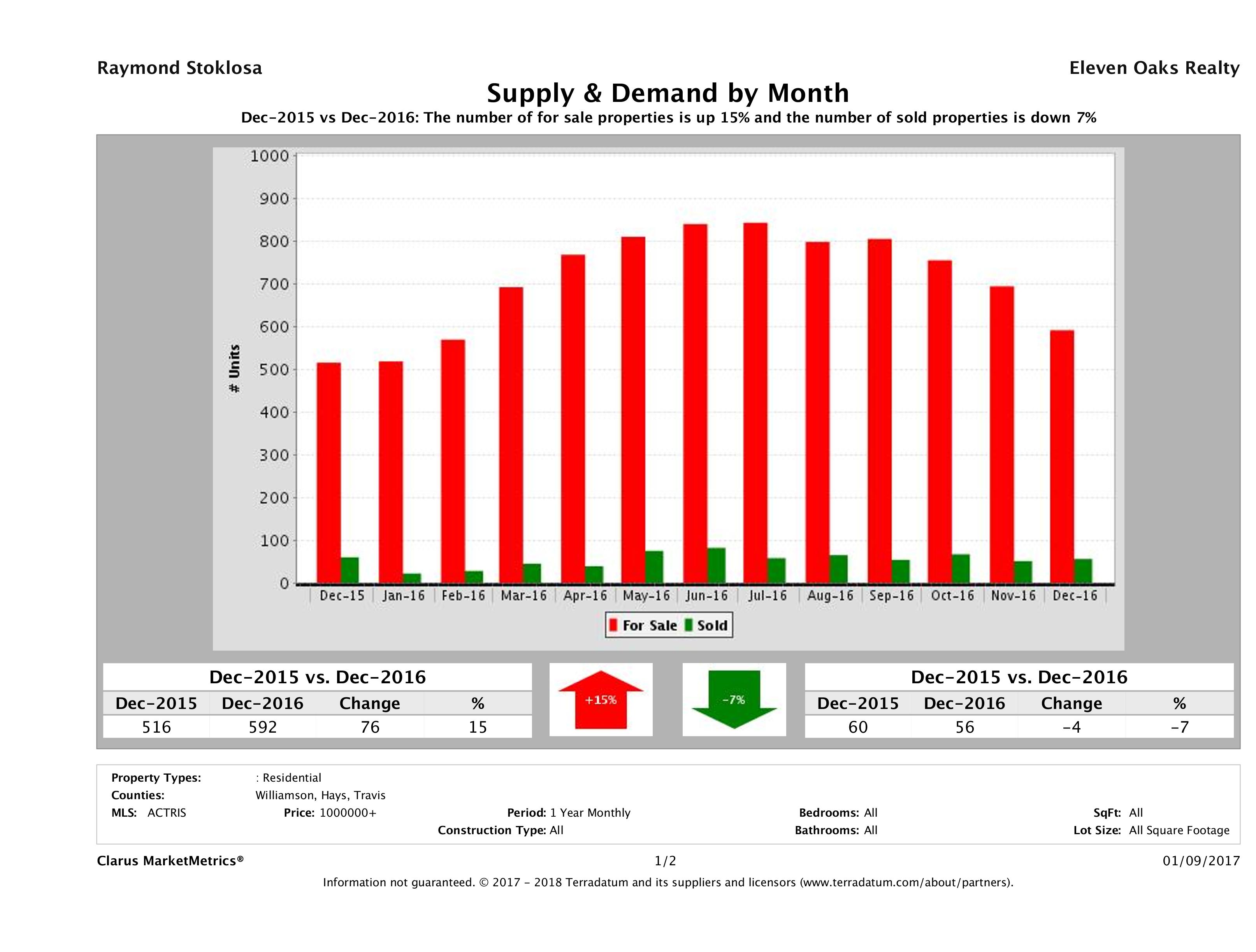 Austin luxury real estate market supply and demand December 2016
