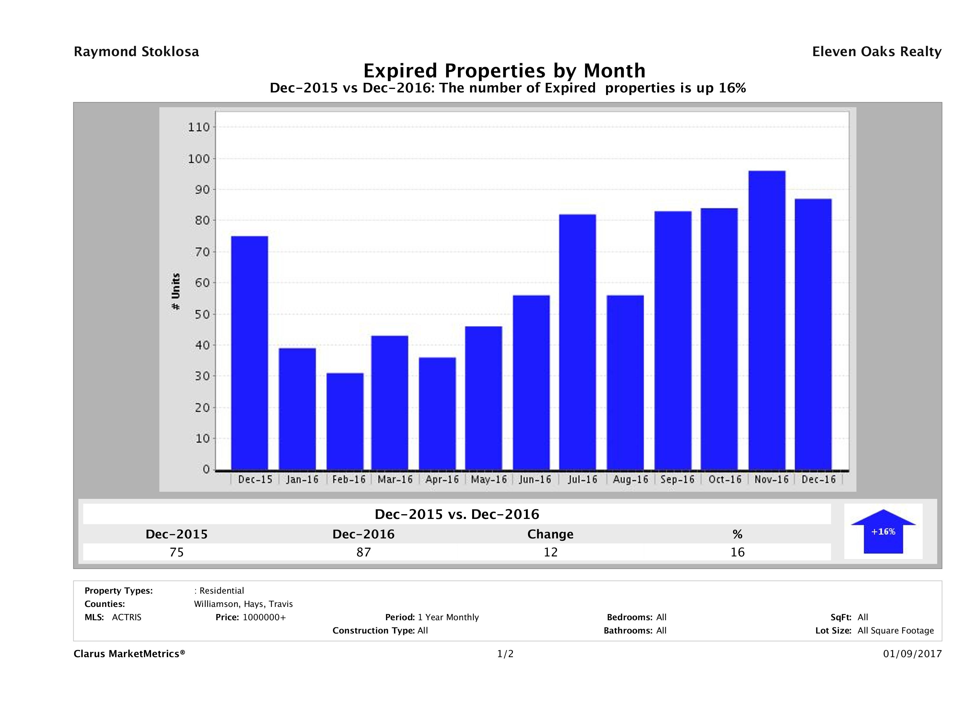 Austin number of homes expired December 2016