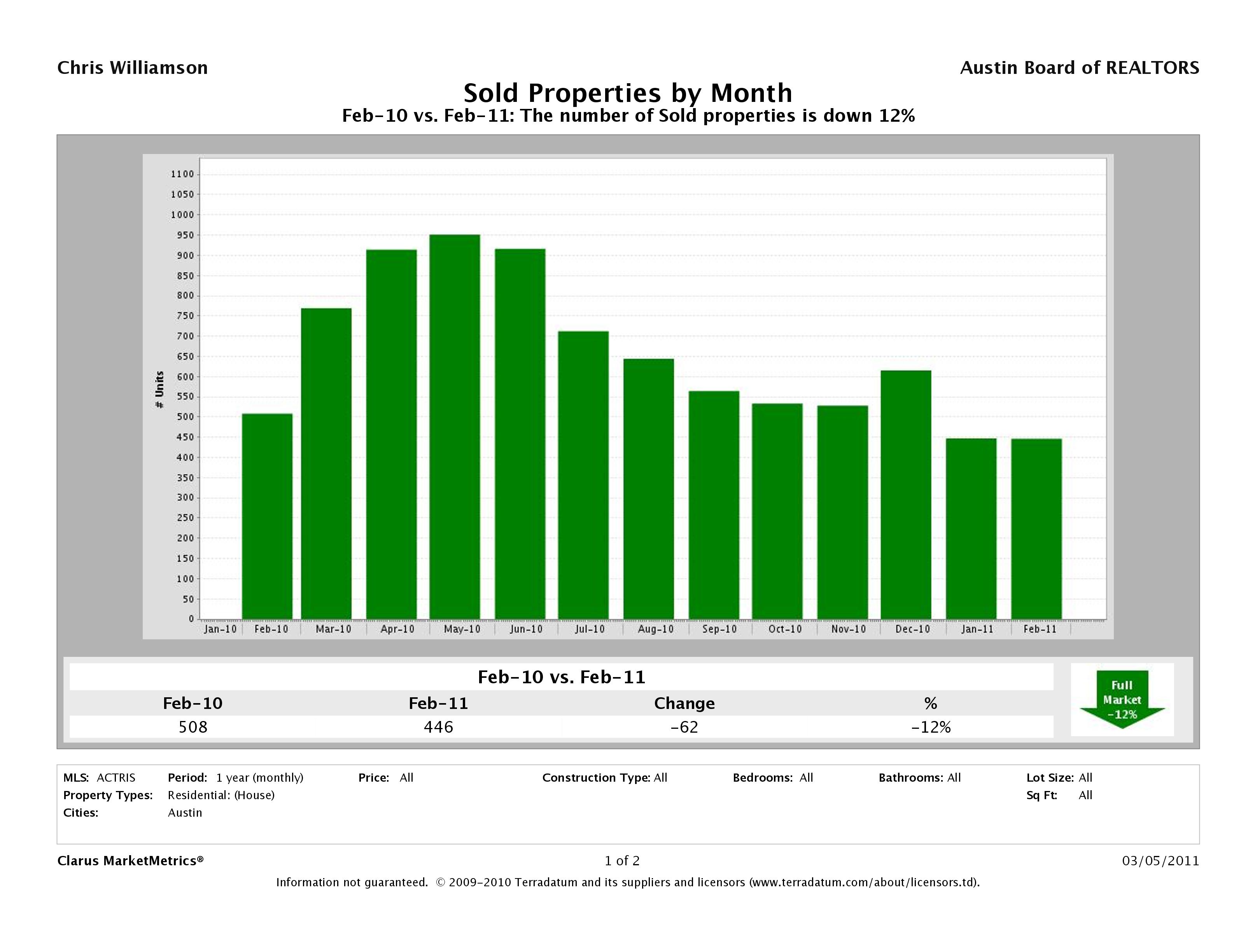 Austin number of homes sold february 2011