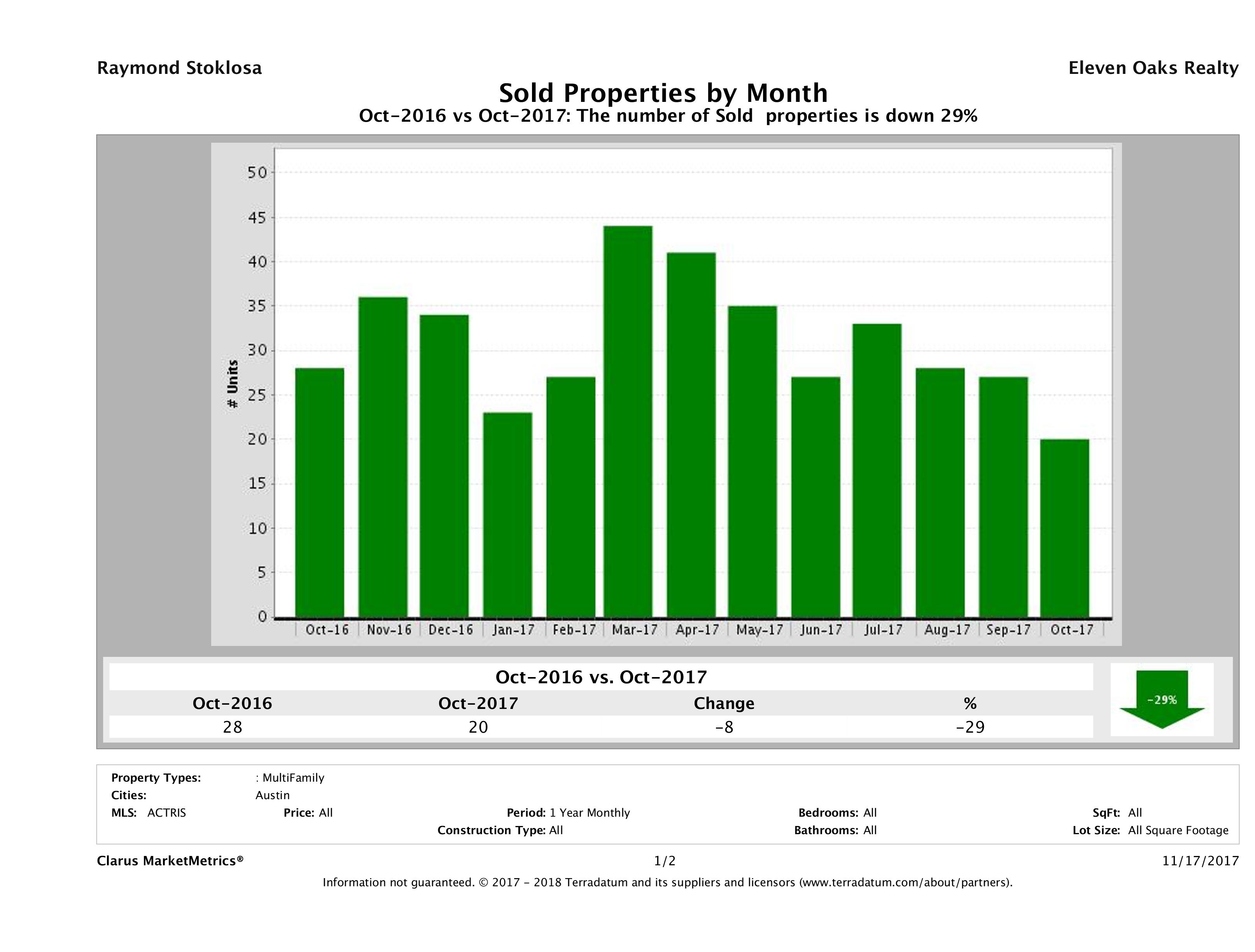 Austin number of multi family properties sold October 2017
