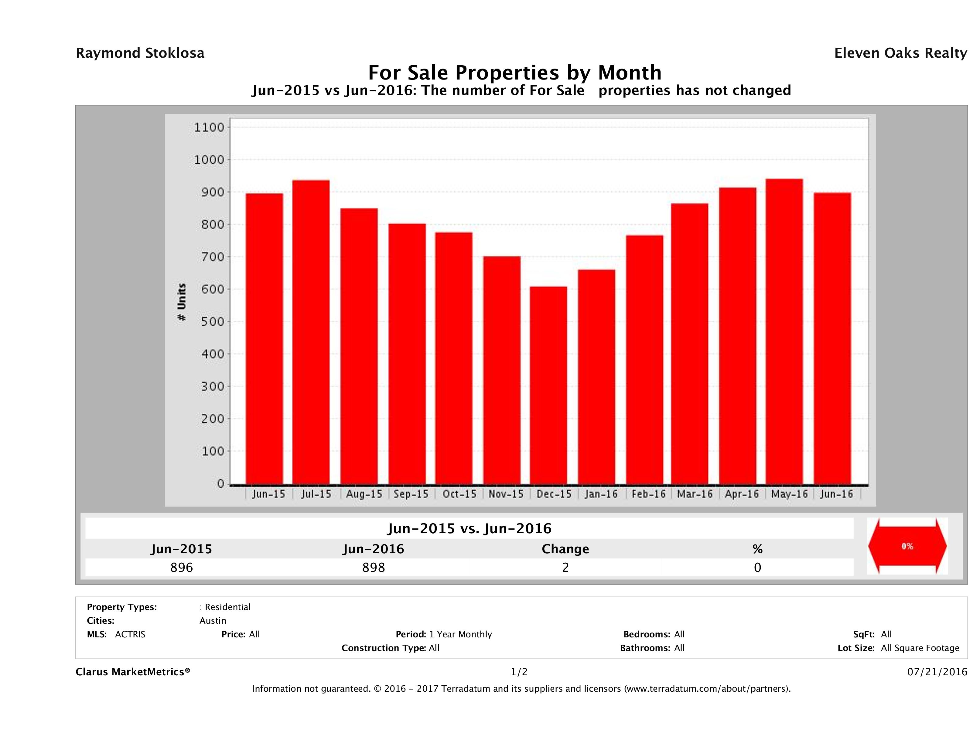 Austin condos for sale June 2016