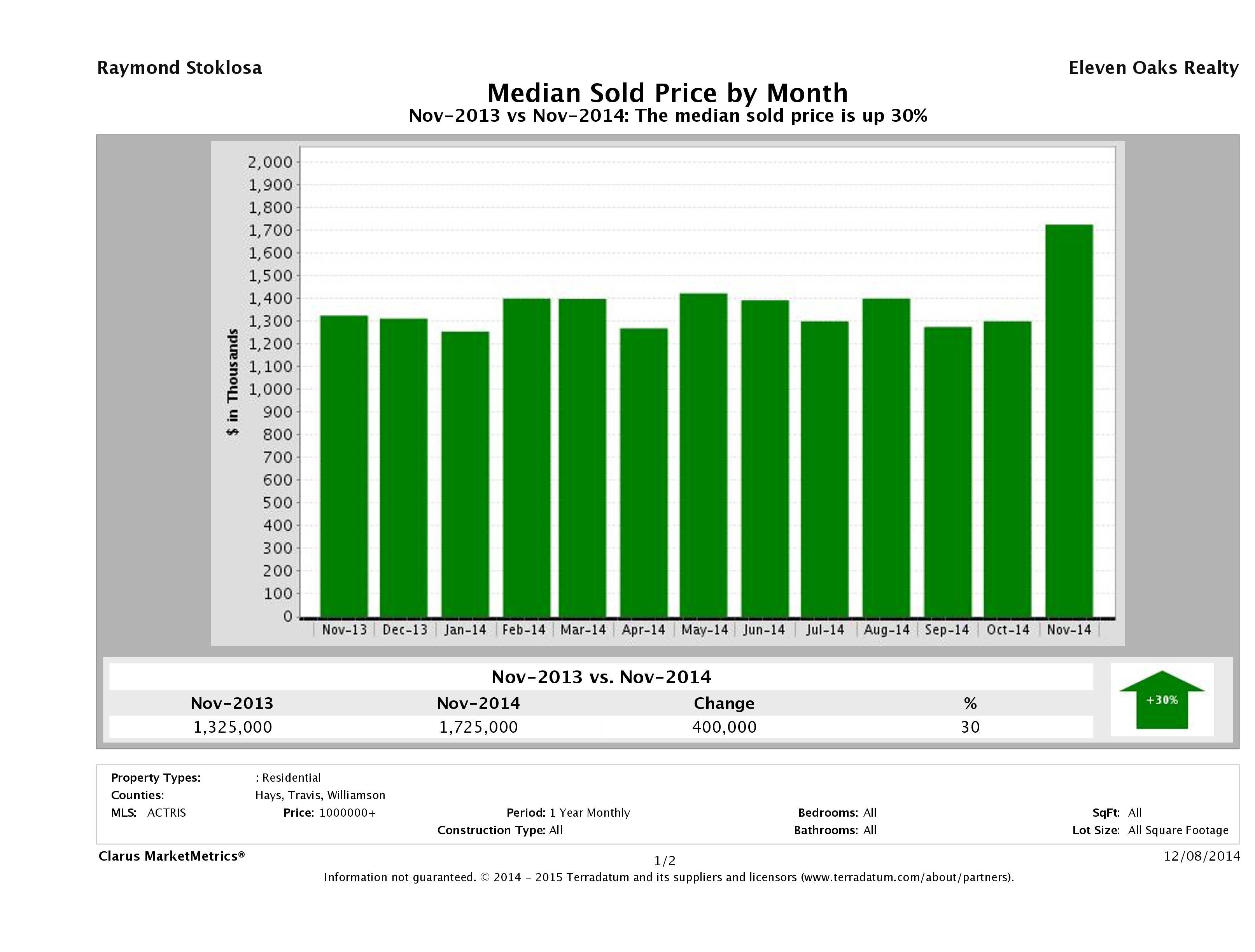 Austin median luxury home price November 2014