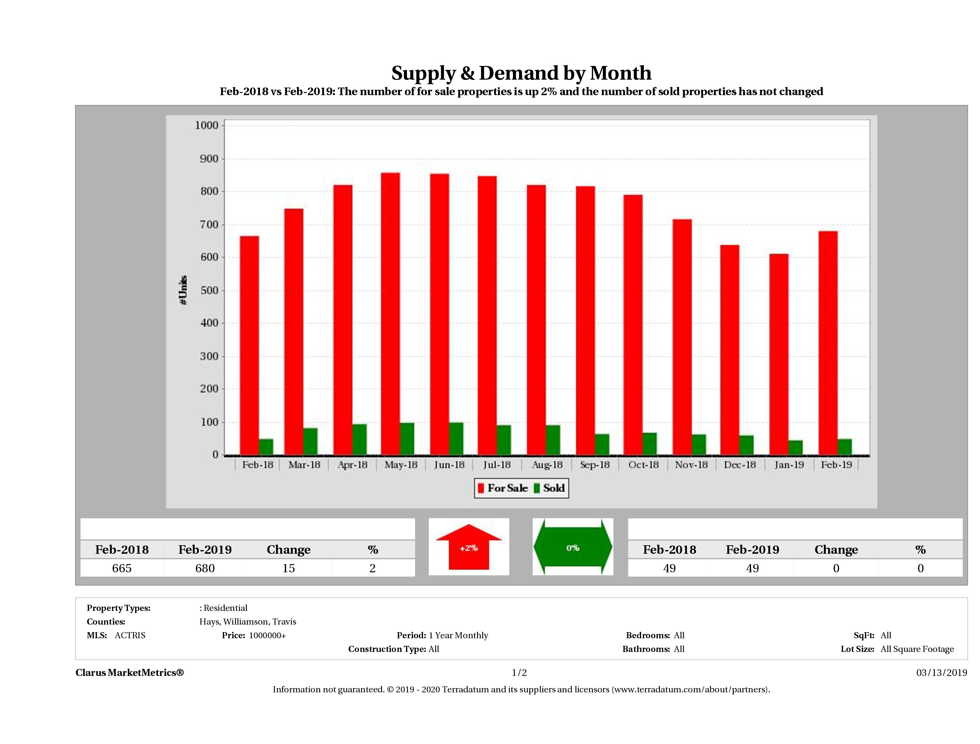 Austin luxury real estate market supply and demand December 2018