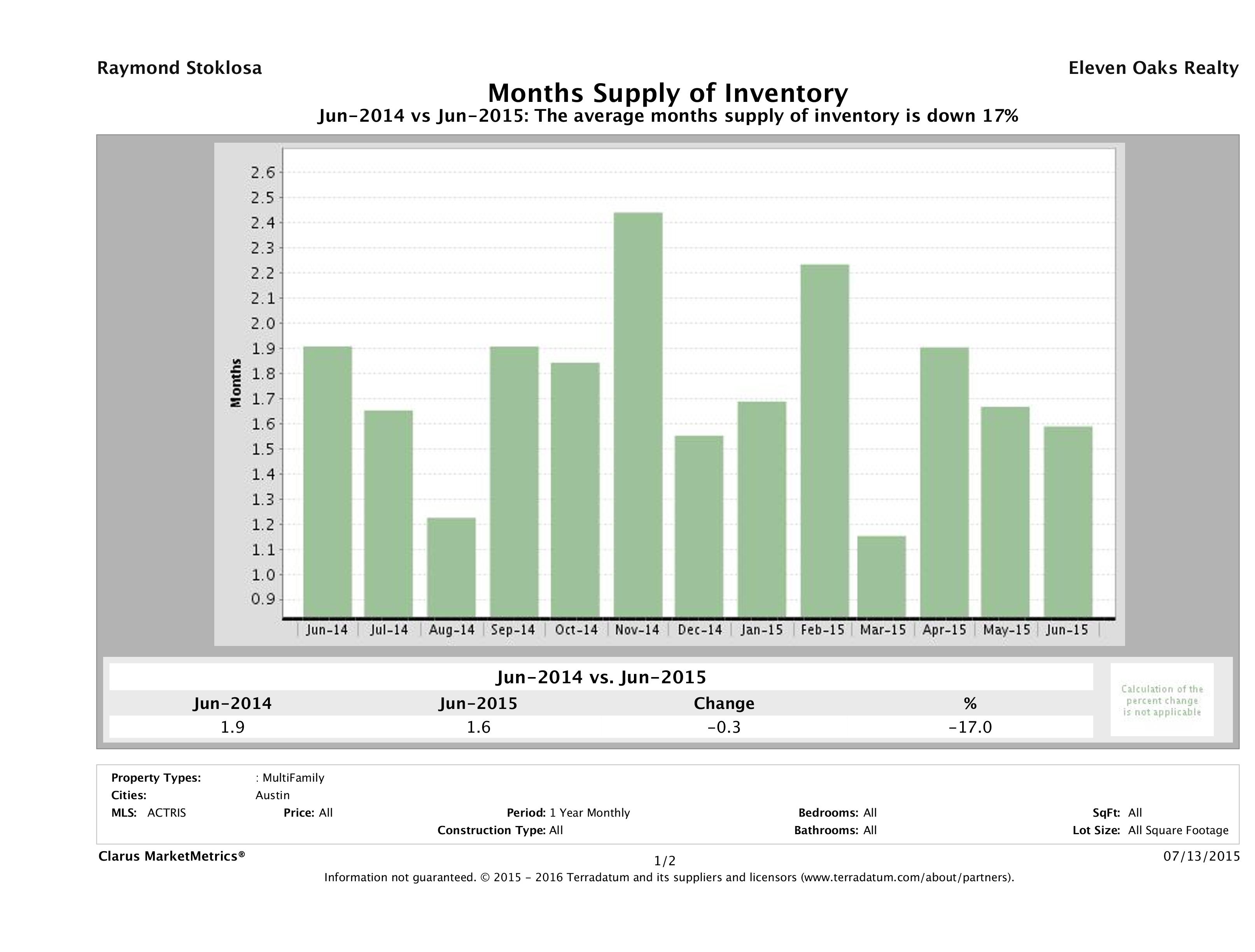 Austin multi family months inventory June 2015