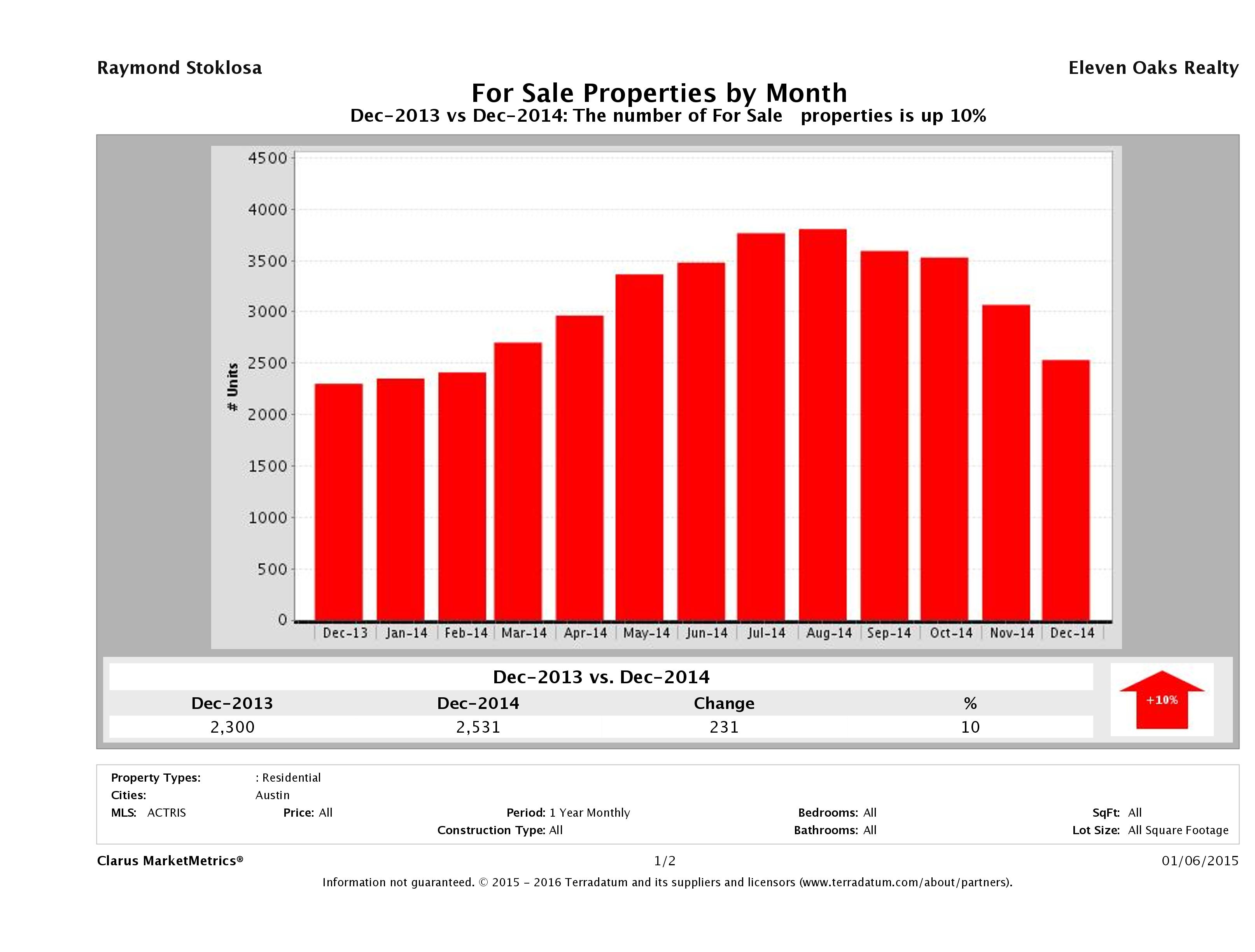 Austin number of homes for sale December 2014