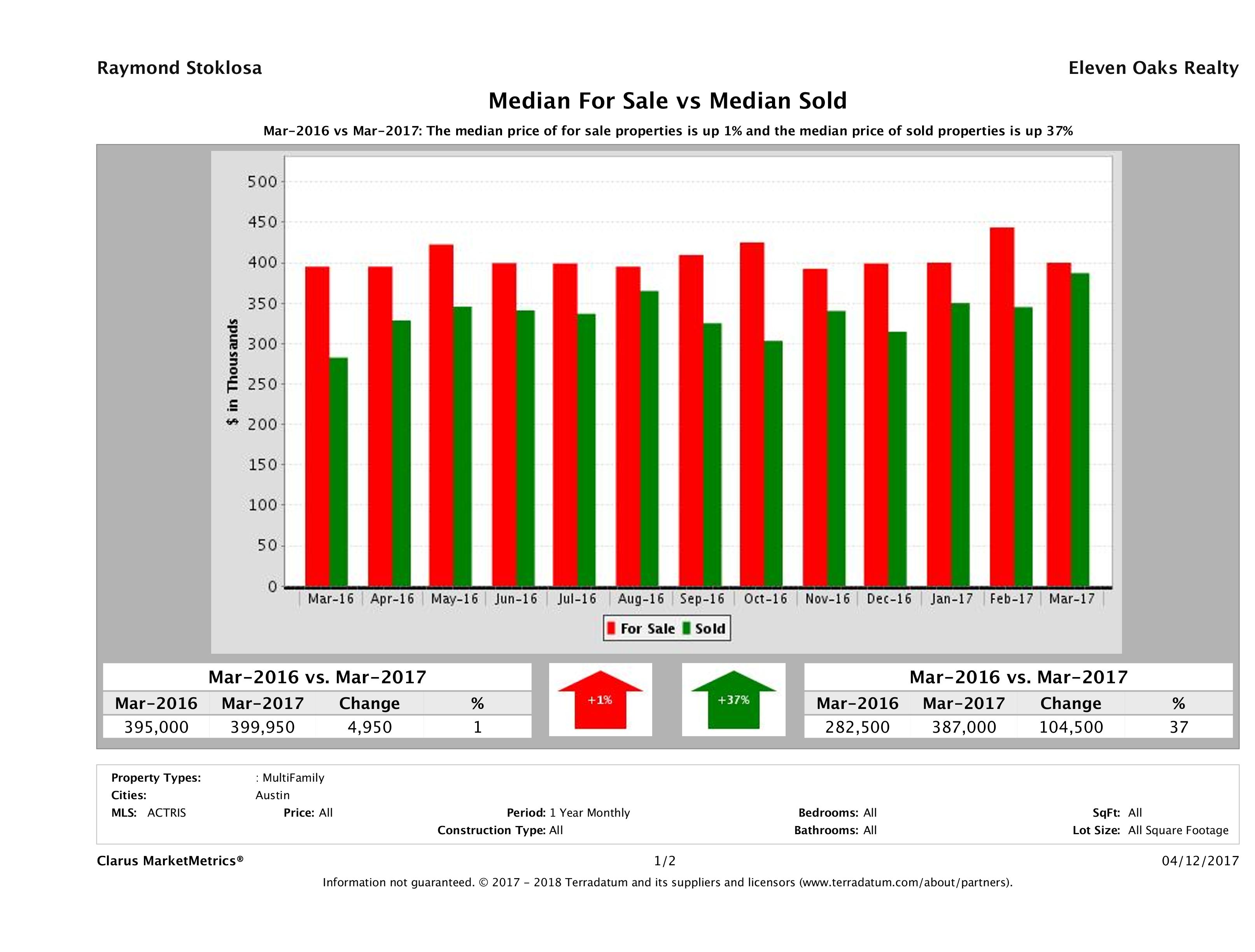 Austin multi family property pricing equilibrium March 2017