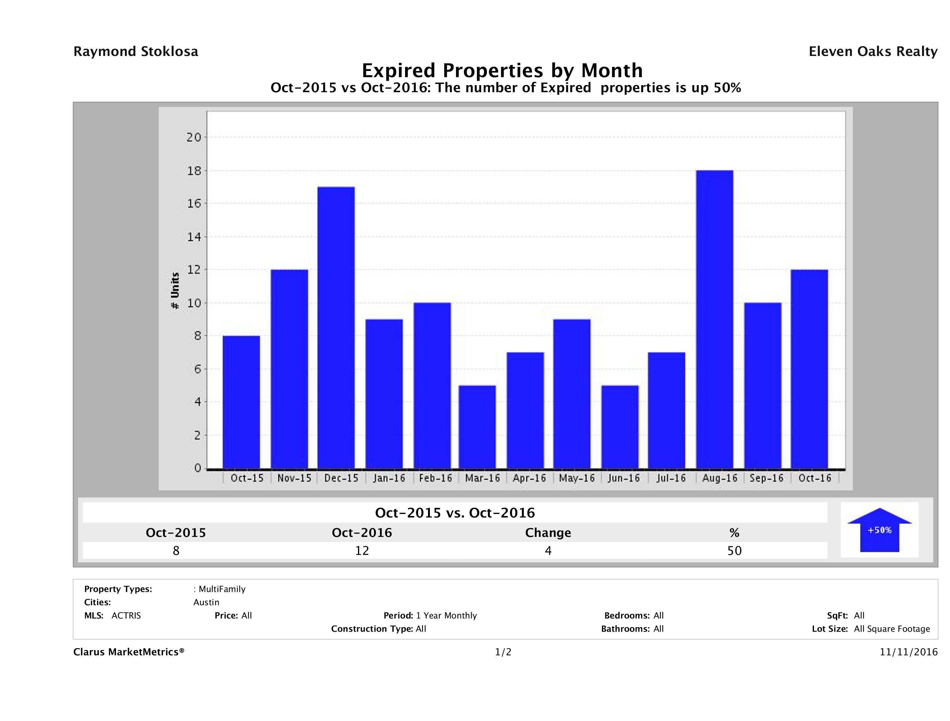 Austin number of multi family properties expired October 2016