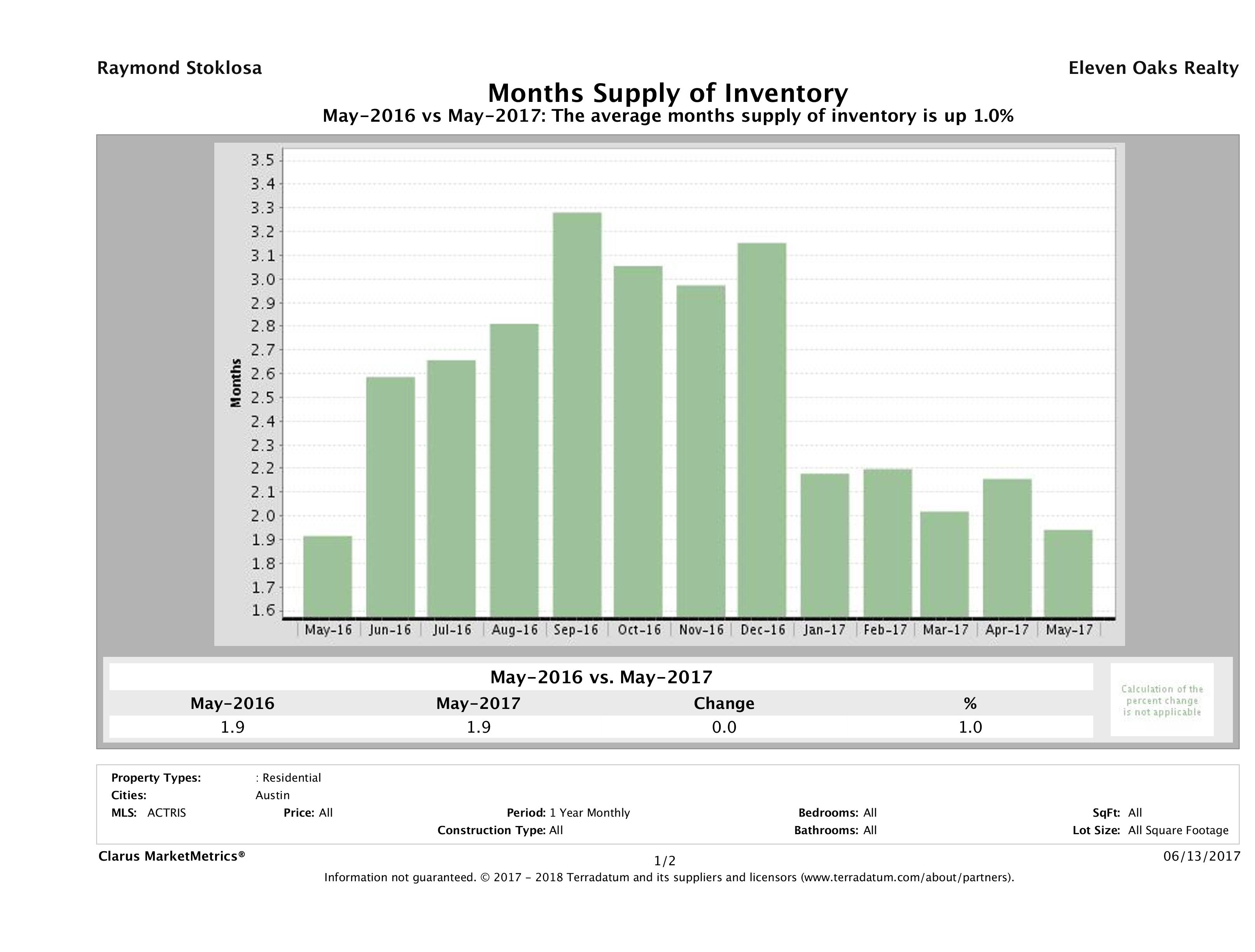 Austin single family home months inventory May 2017