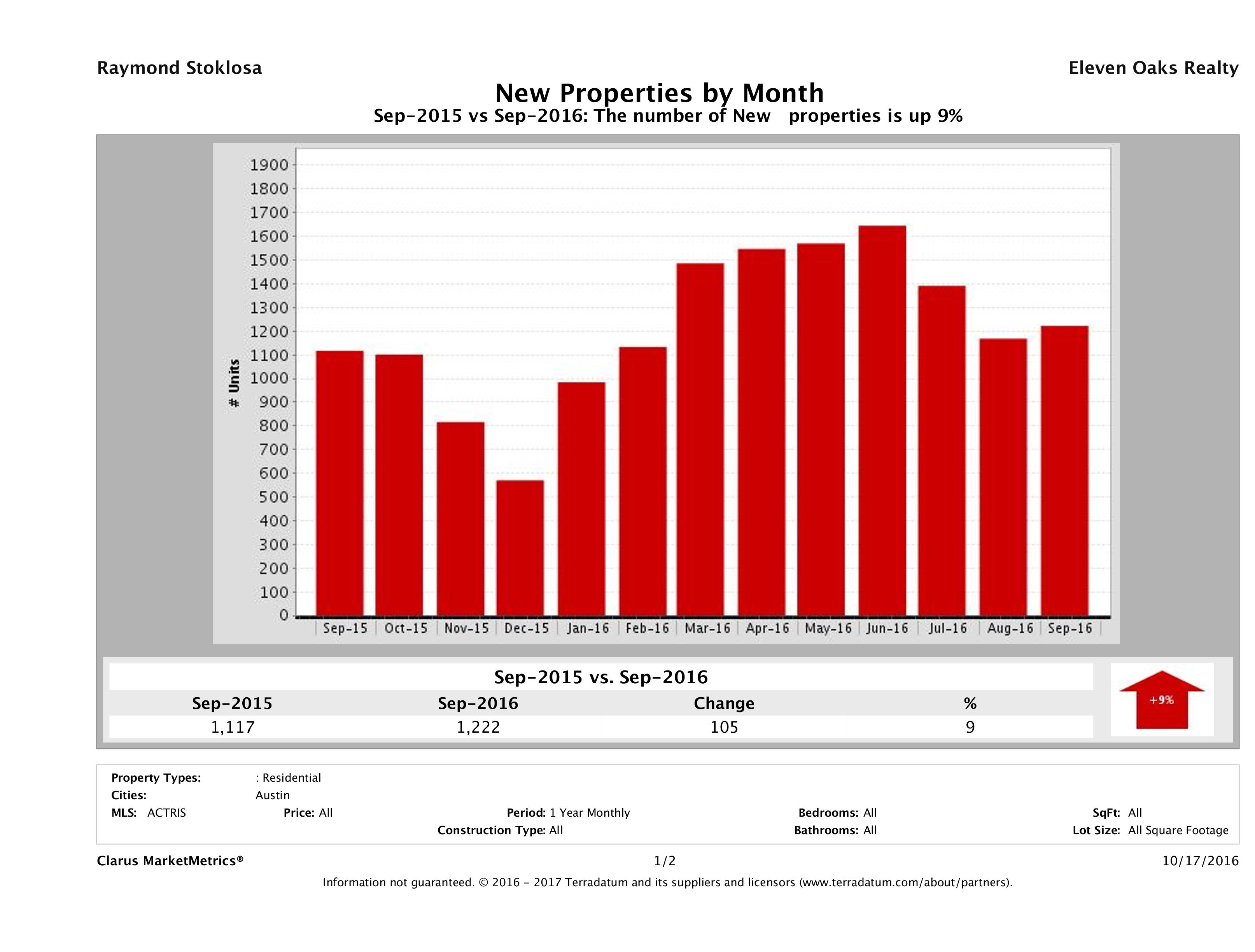 Austin number of new listings September 2016