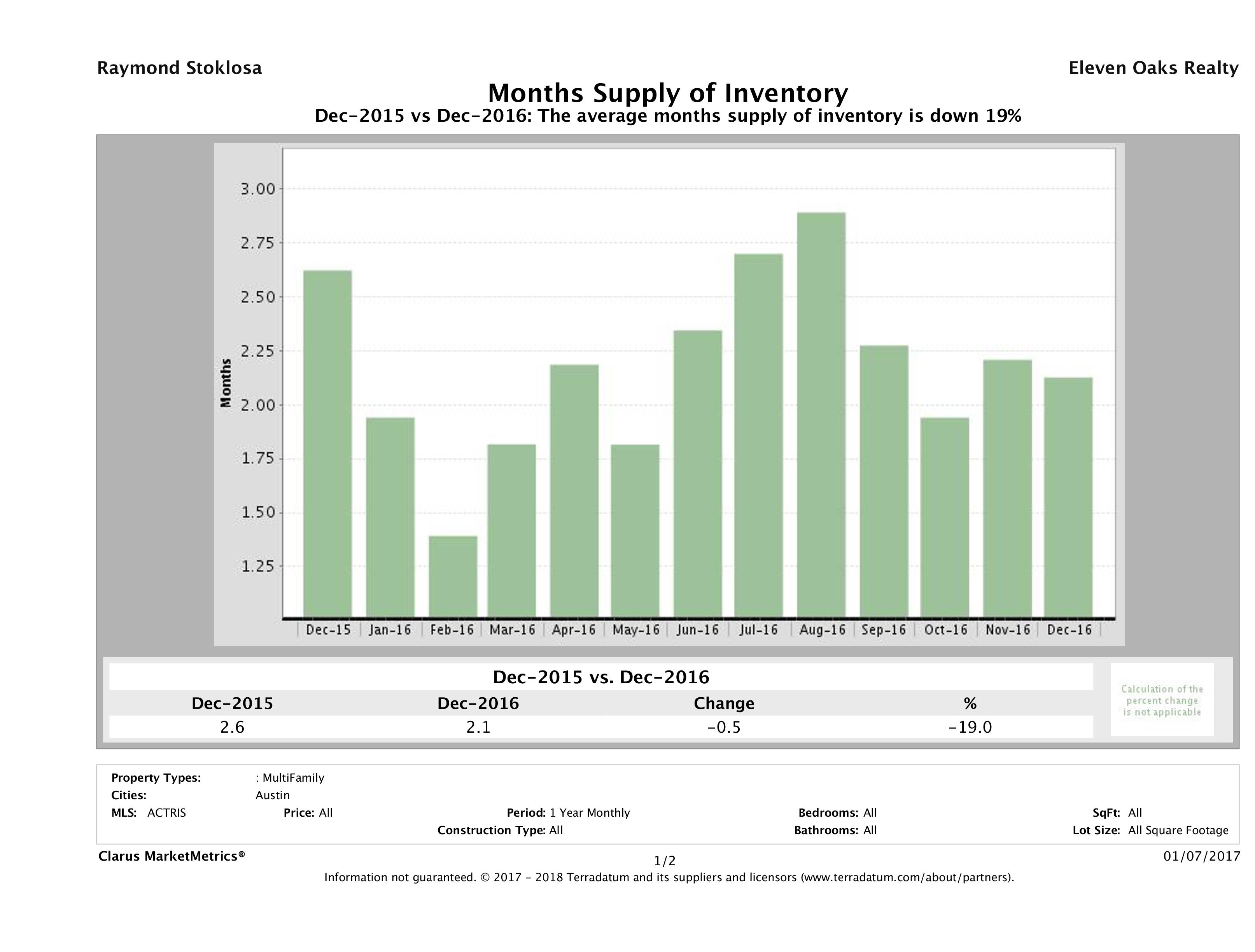 Austin multi family months inventory December 2016