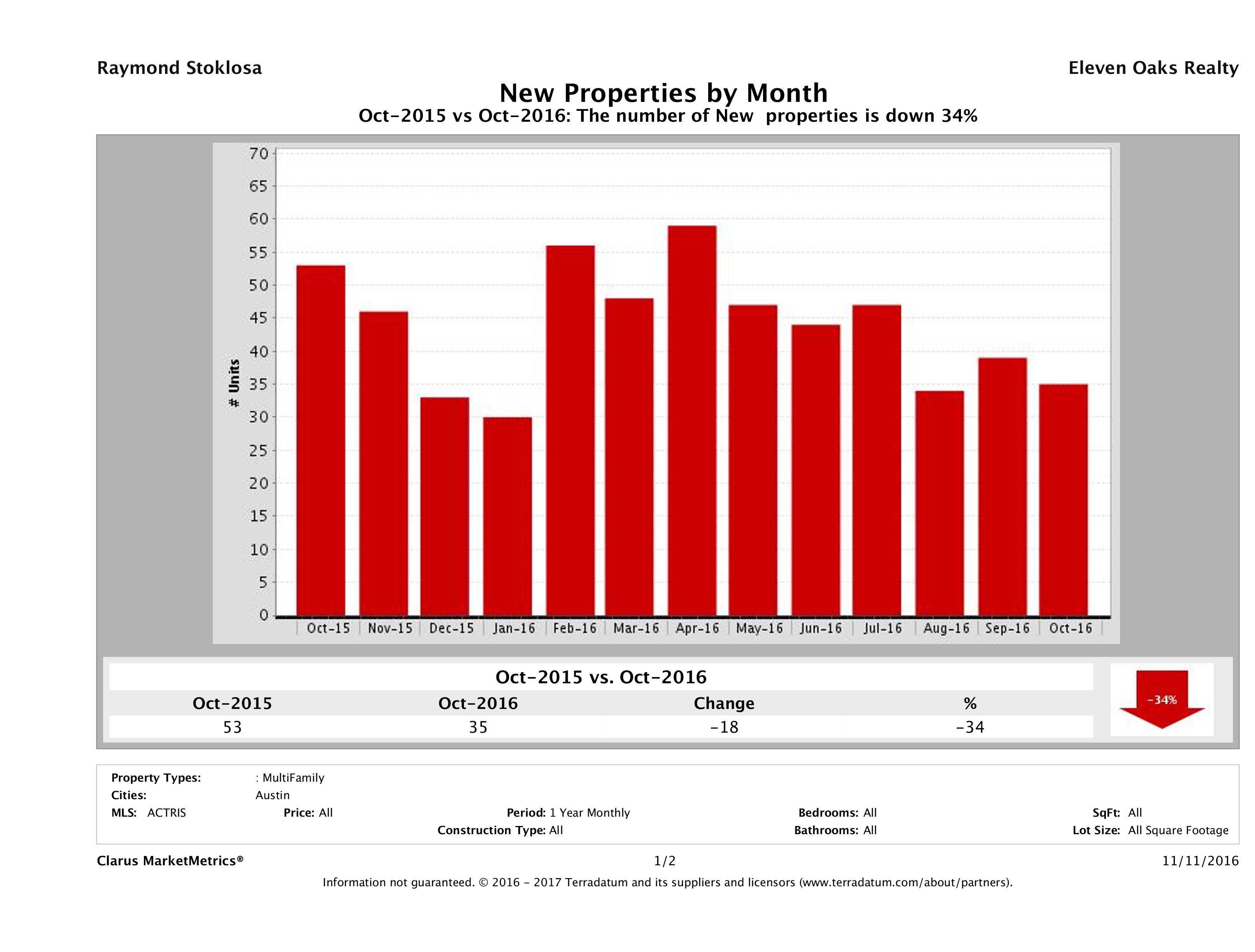 Austin number of new multi family listings October 2016