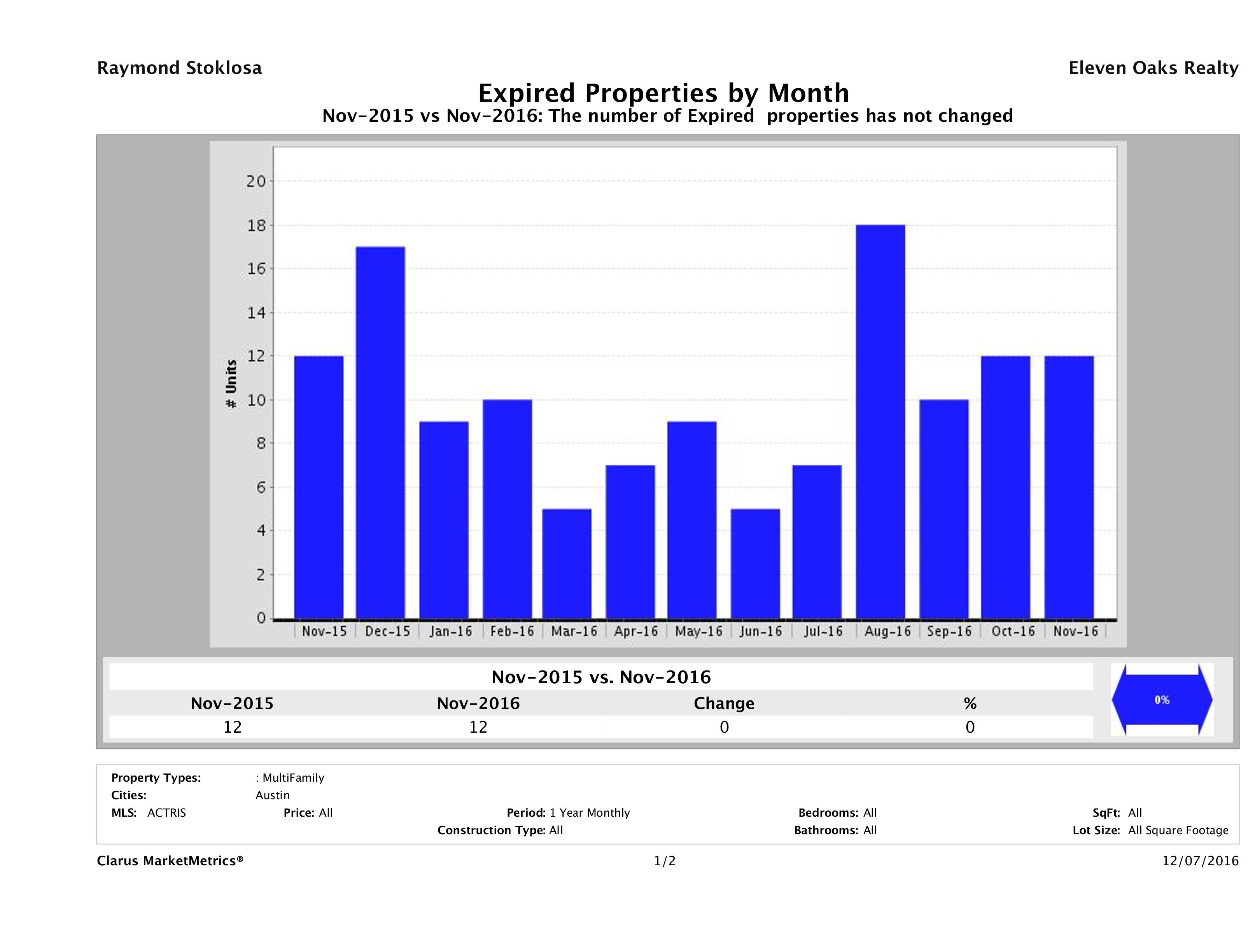 Austin number of multi family properties expired November 2016