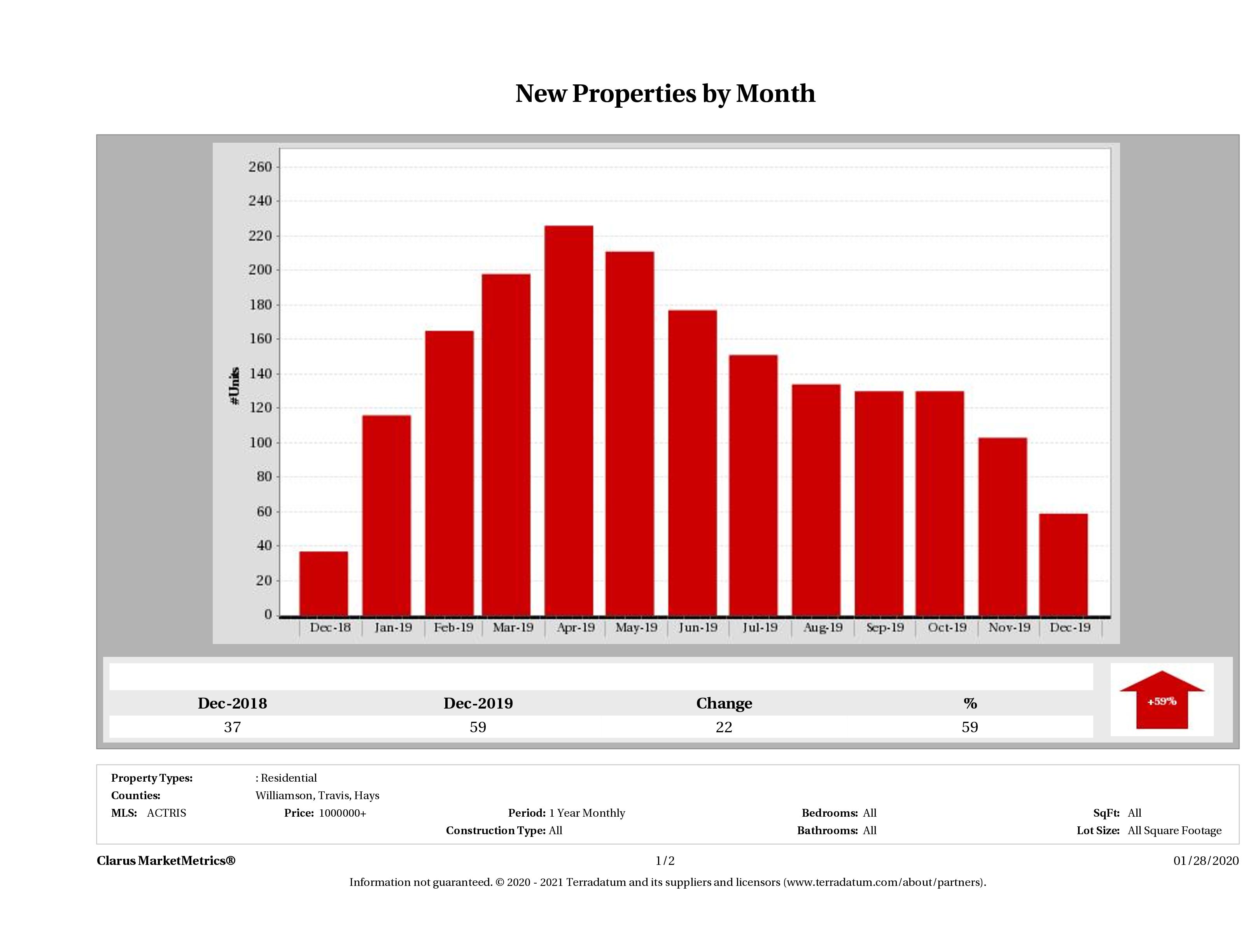 Austin number of new luxury listings December 2019