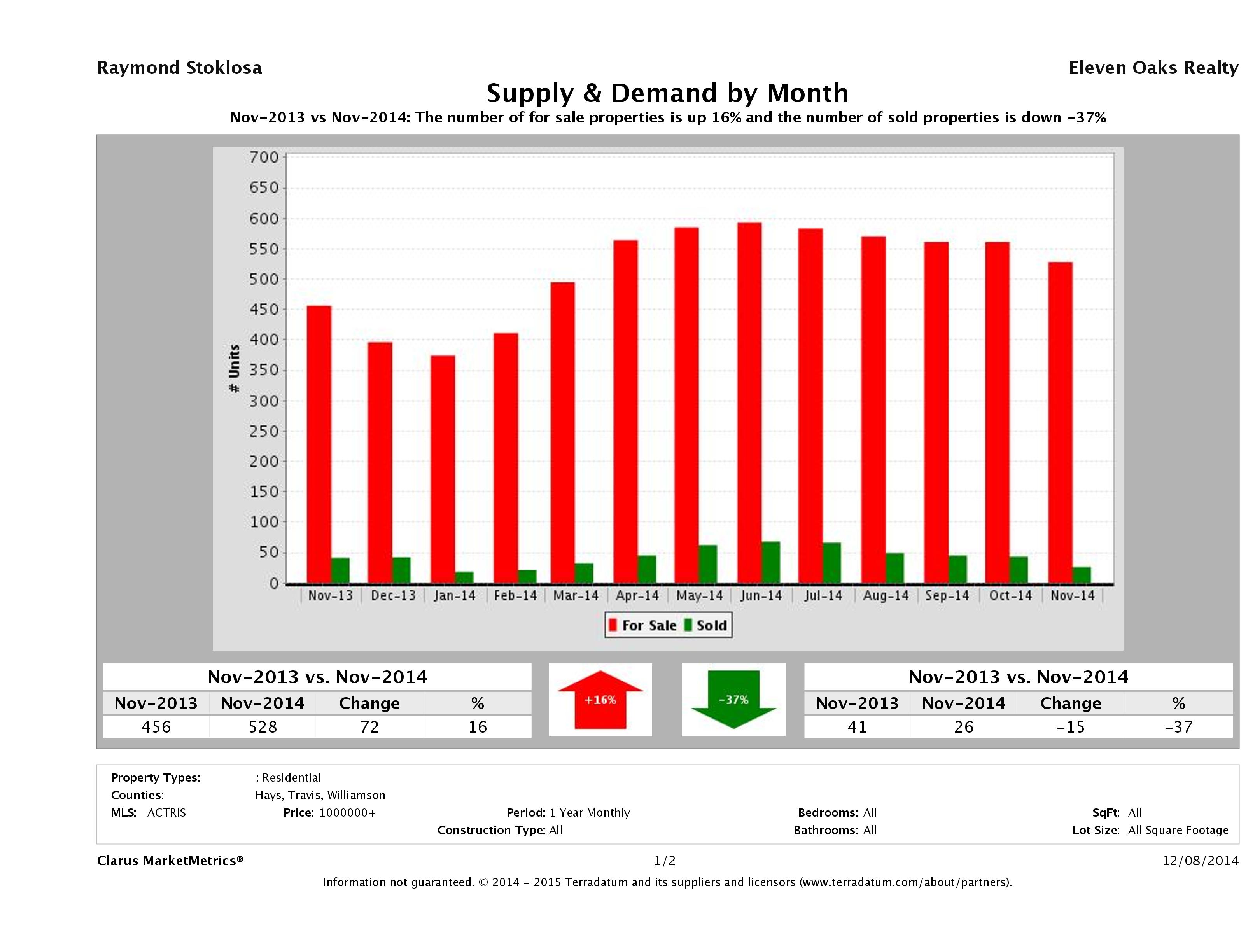 Austin luxury real estate market supply and demand November 2014