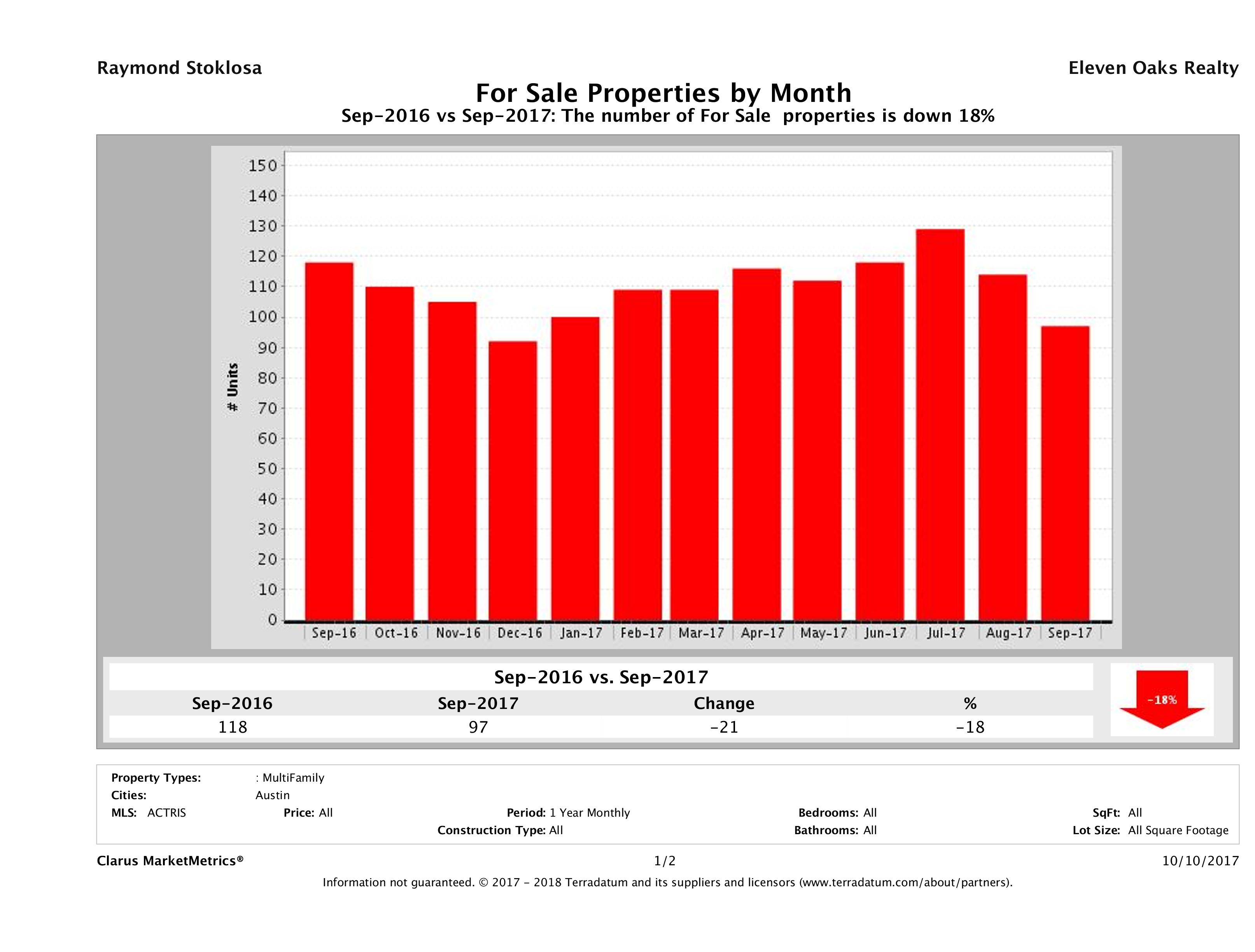 Austin number of multi family properties for sale September 2017