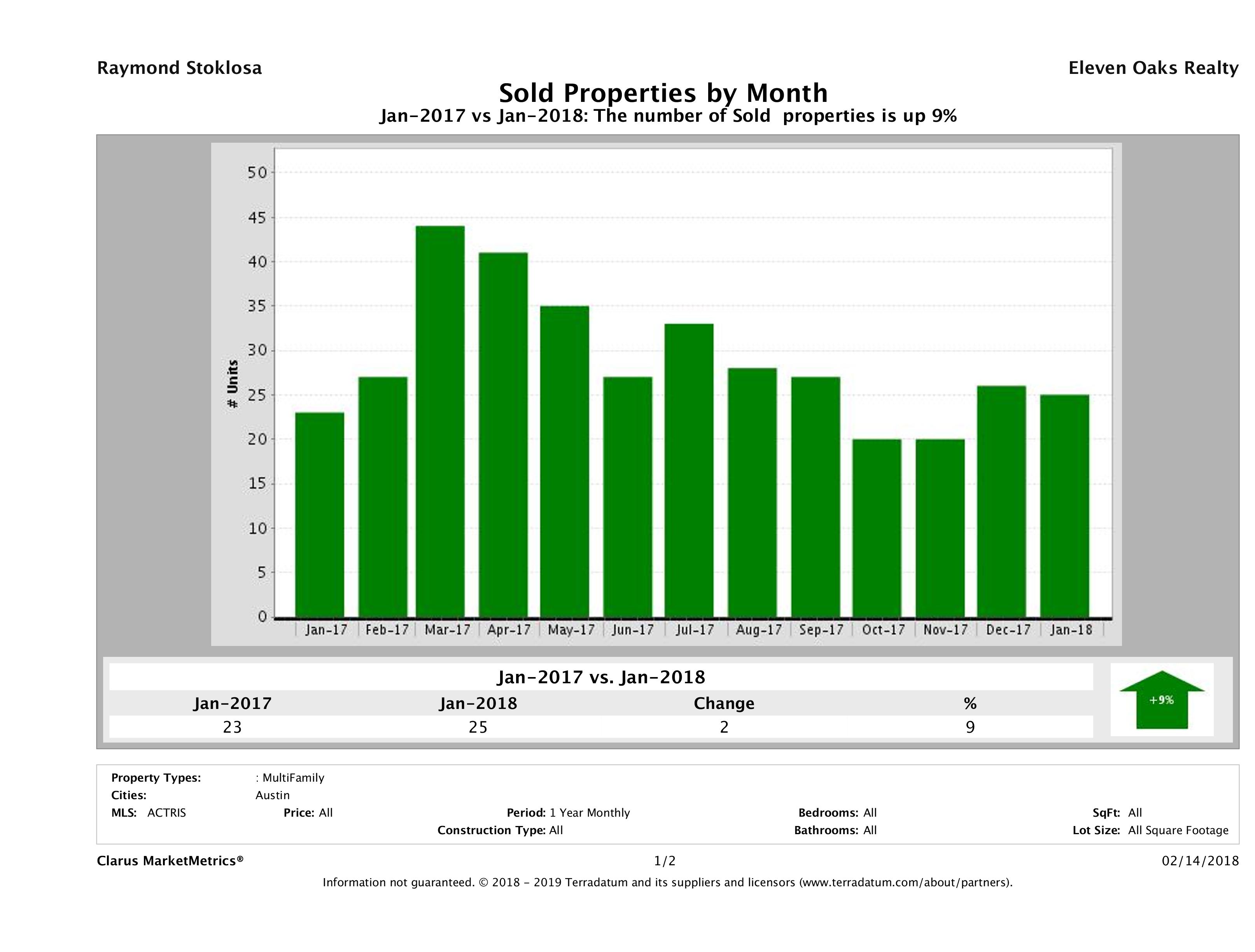 Austin number of multi family properties sold January 2018