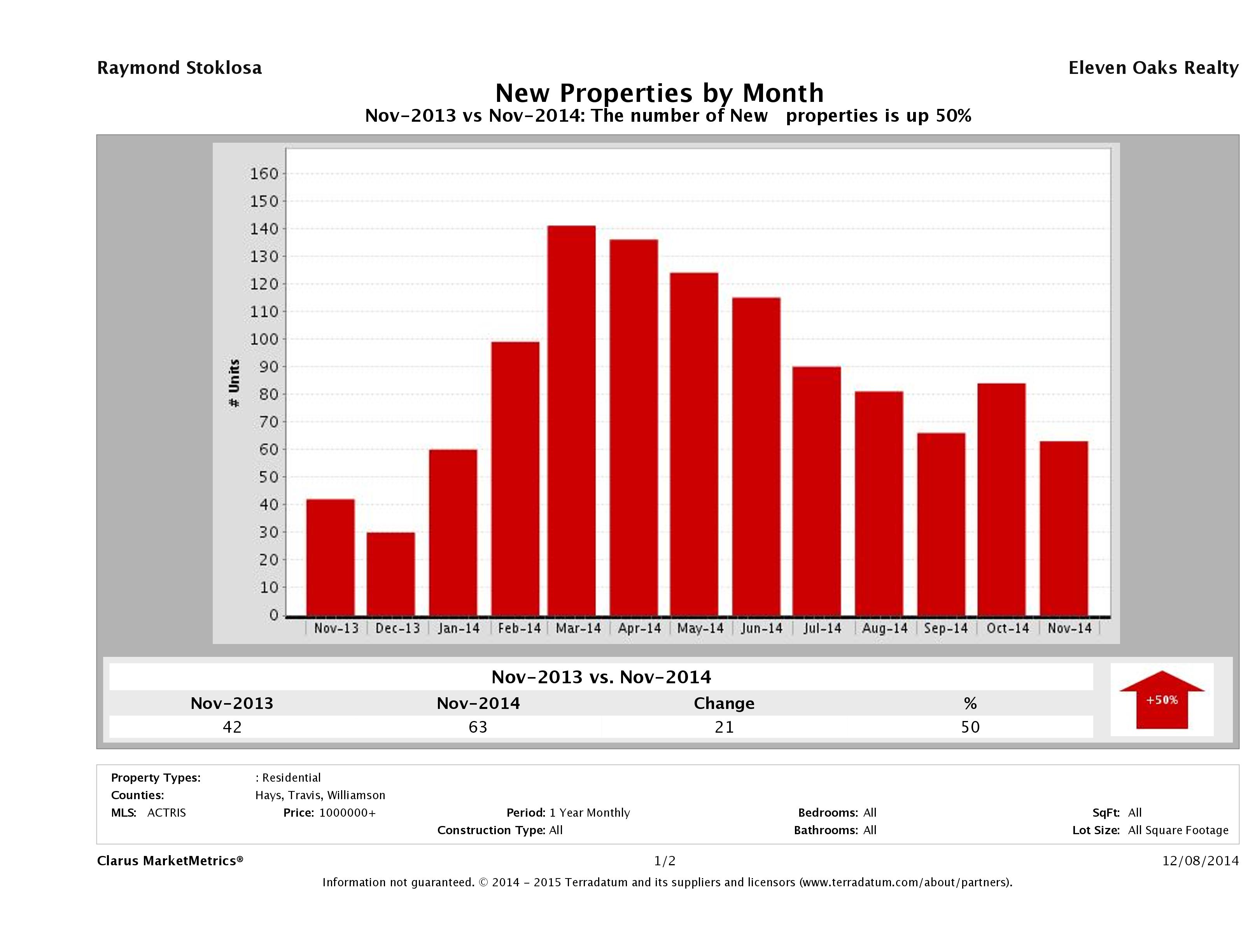 Austin number of new luxury listings November 2014