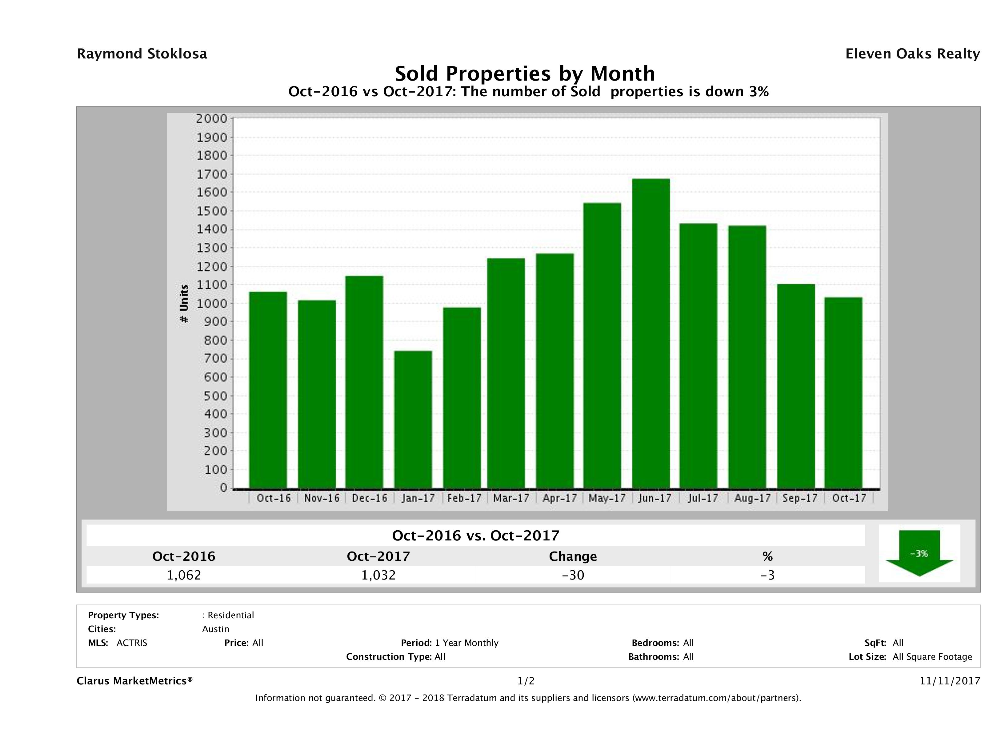 Austin number of homes sold October 2017