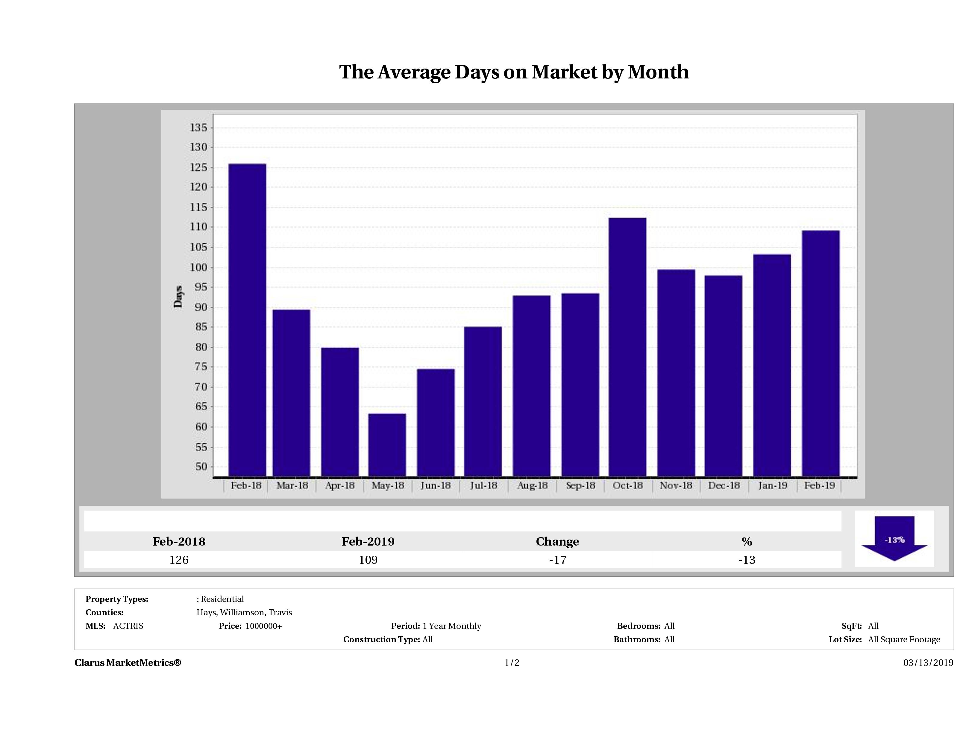 Austin luxury homes average days on market December 2018