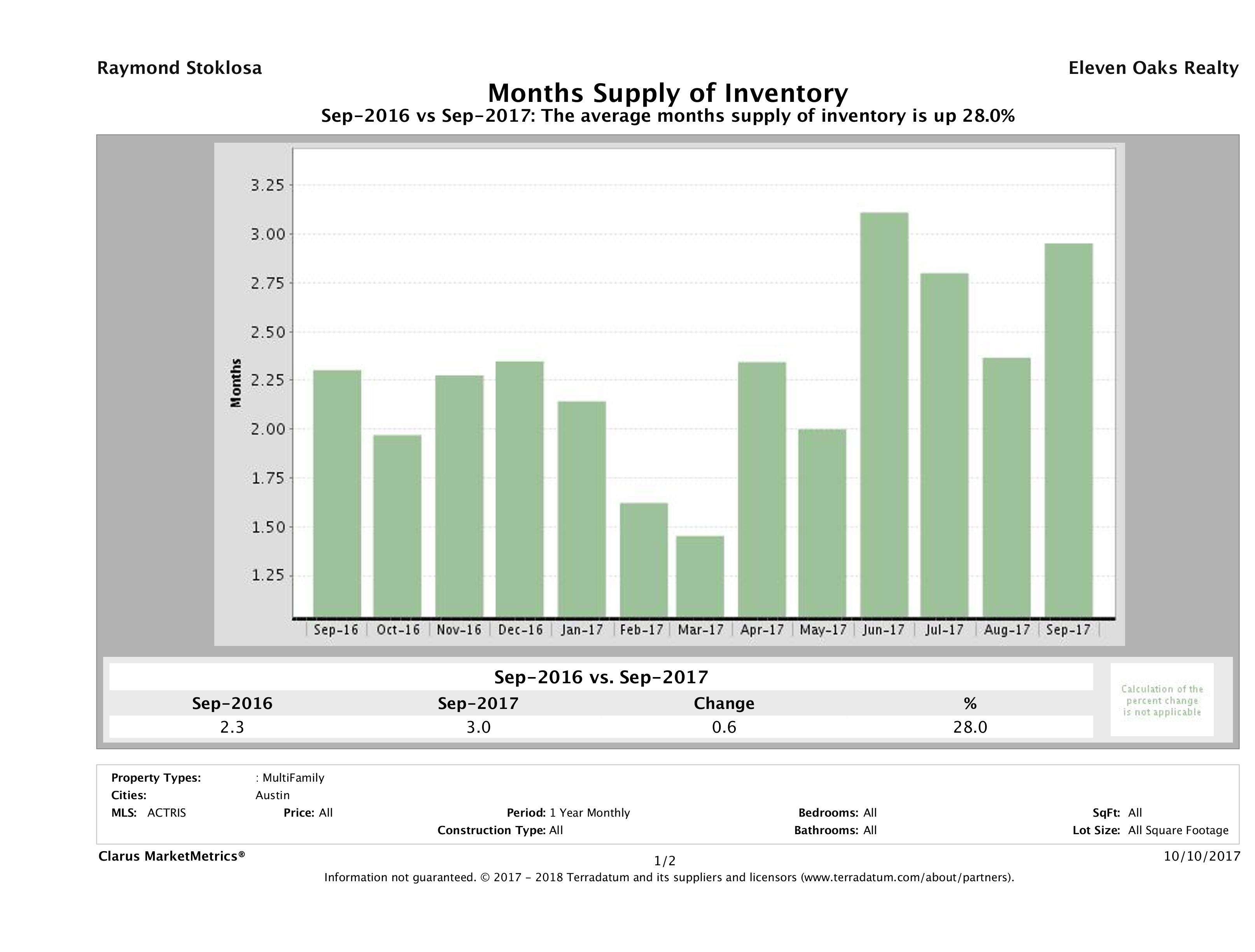 Austin multi family months inventory September 2017