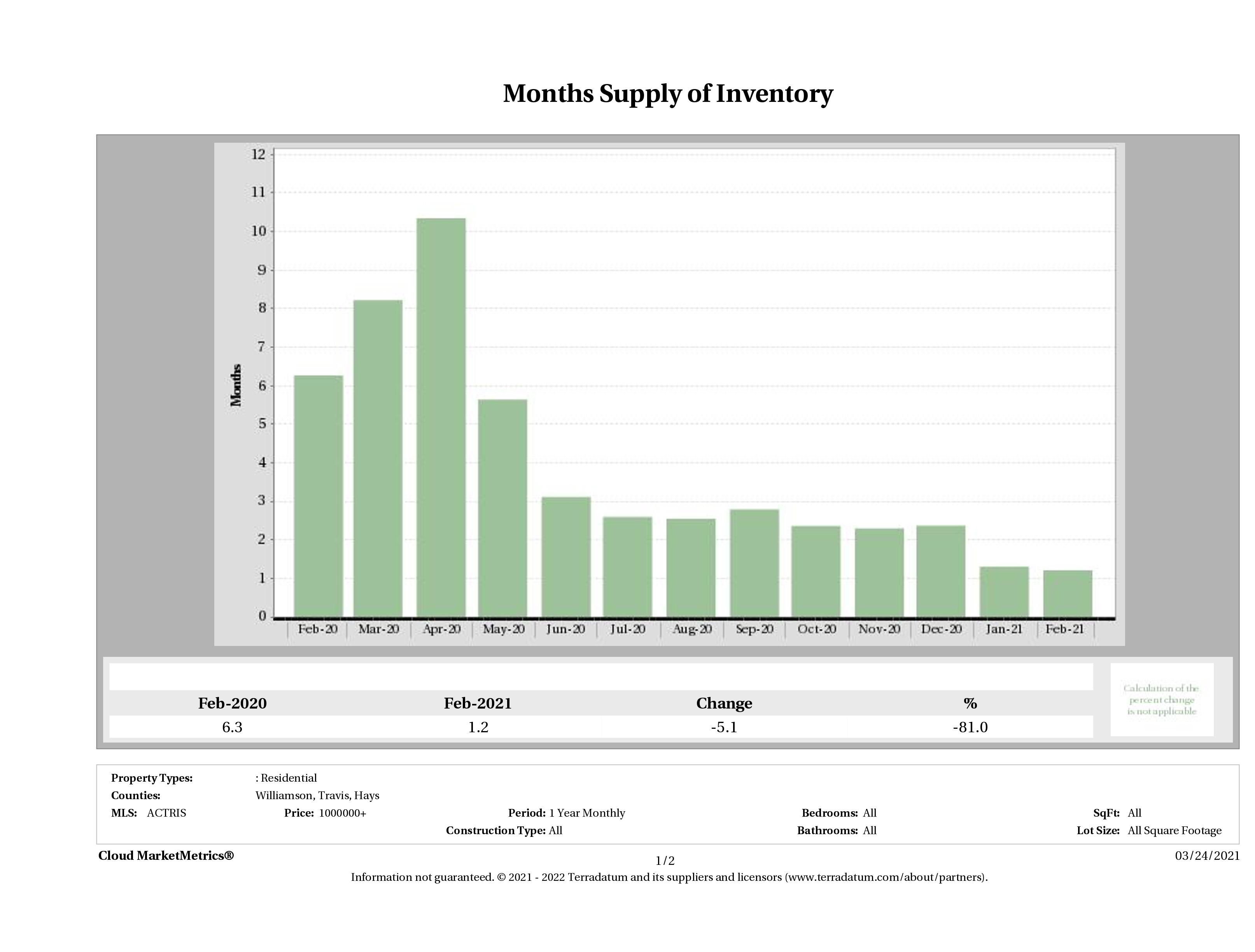 Austin luxury homes inventory February 2021