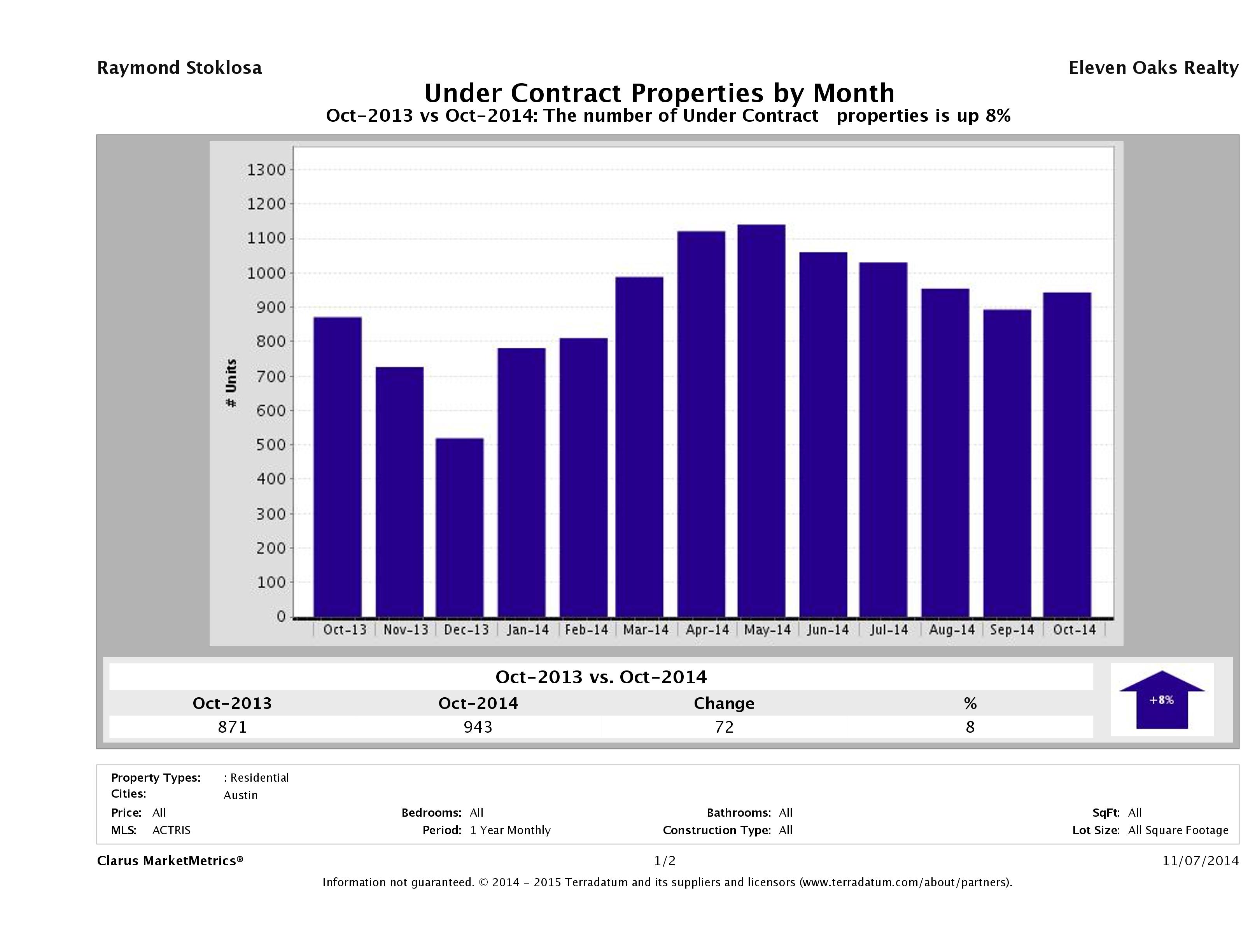 Austin number of homes under contract October 2014
