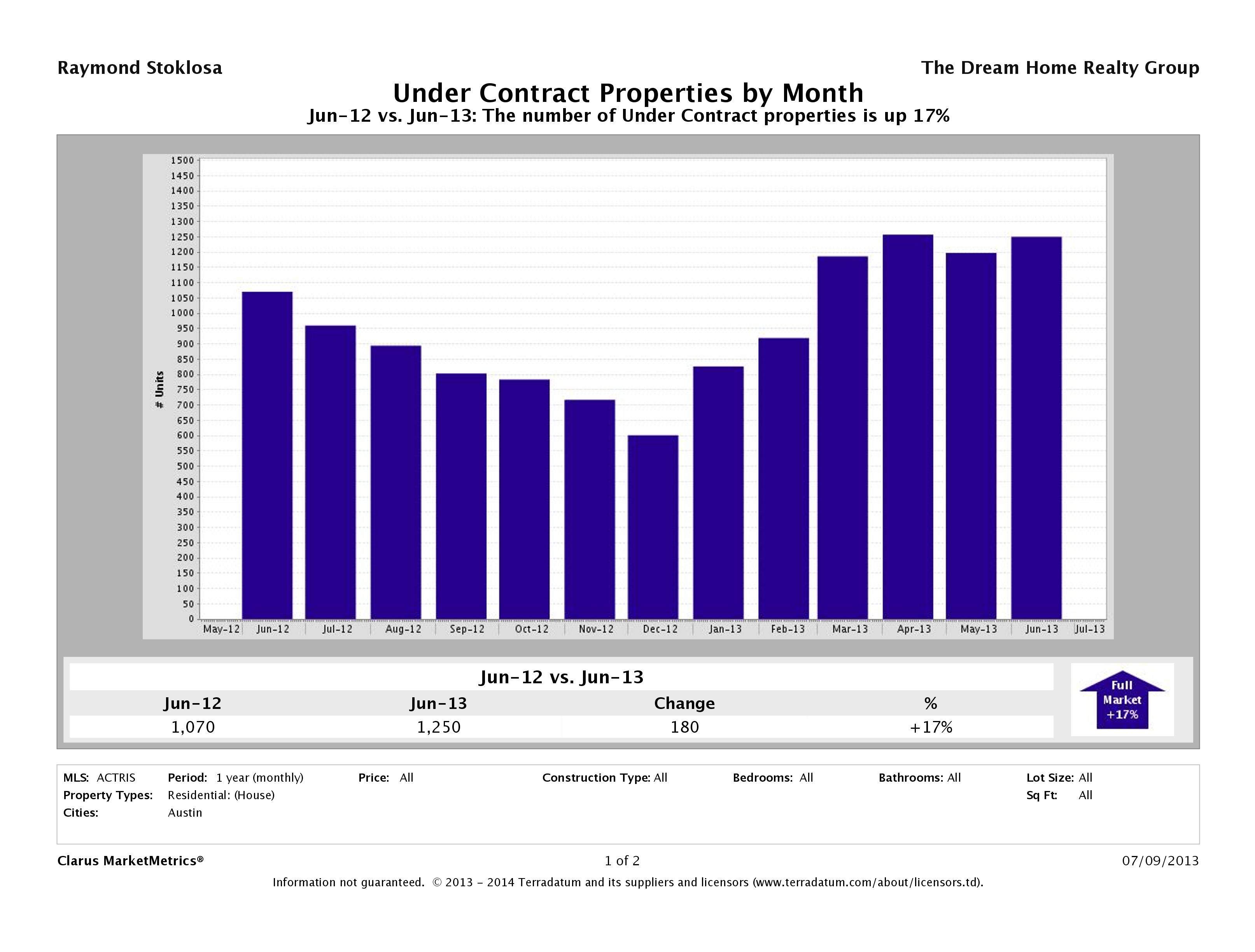 Austin number of homes under contract June 2013