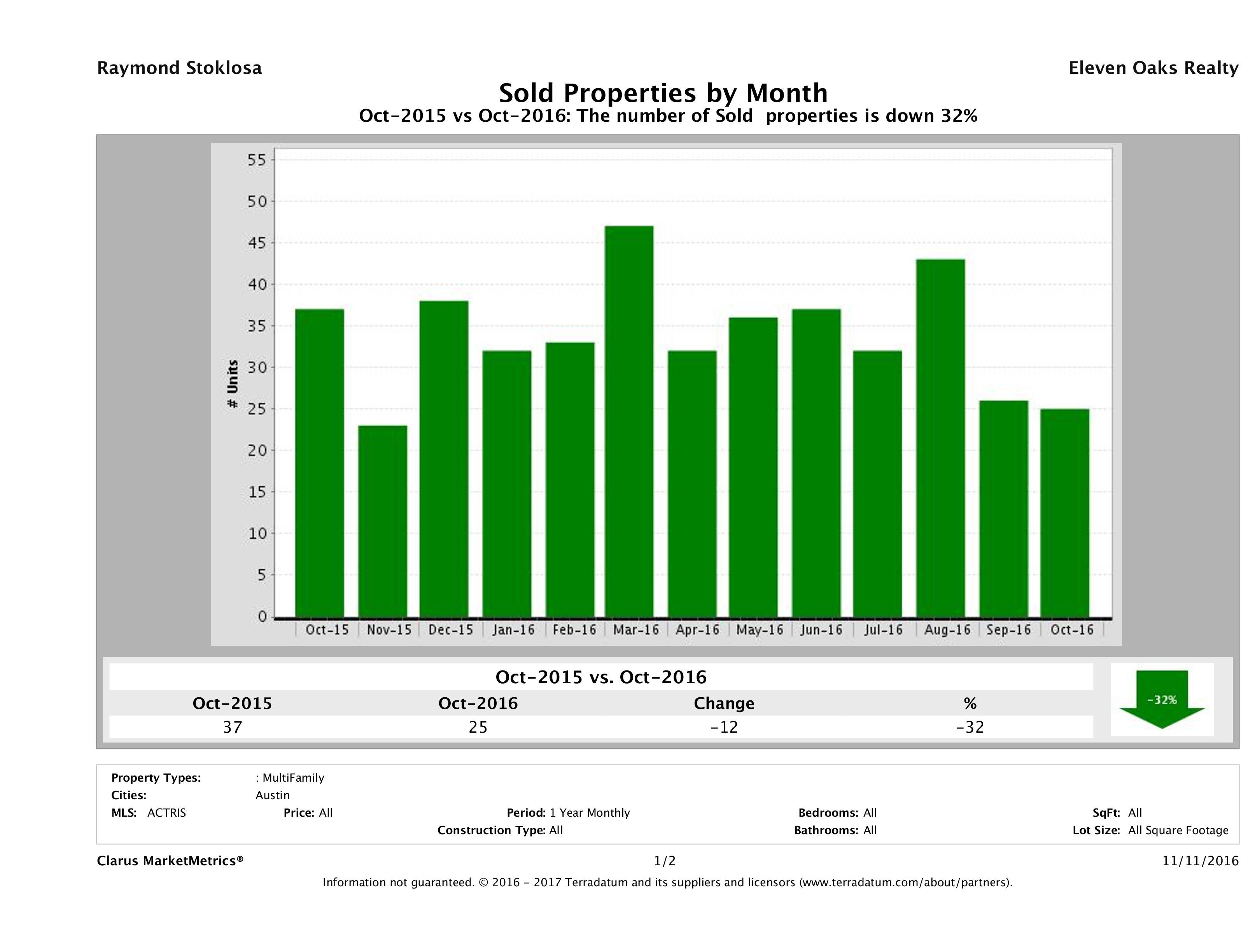 Austin number of multi family properties sold October 2016