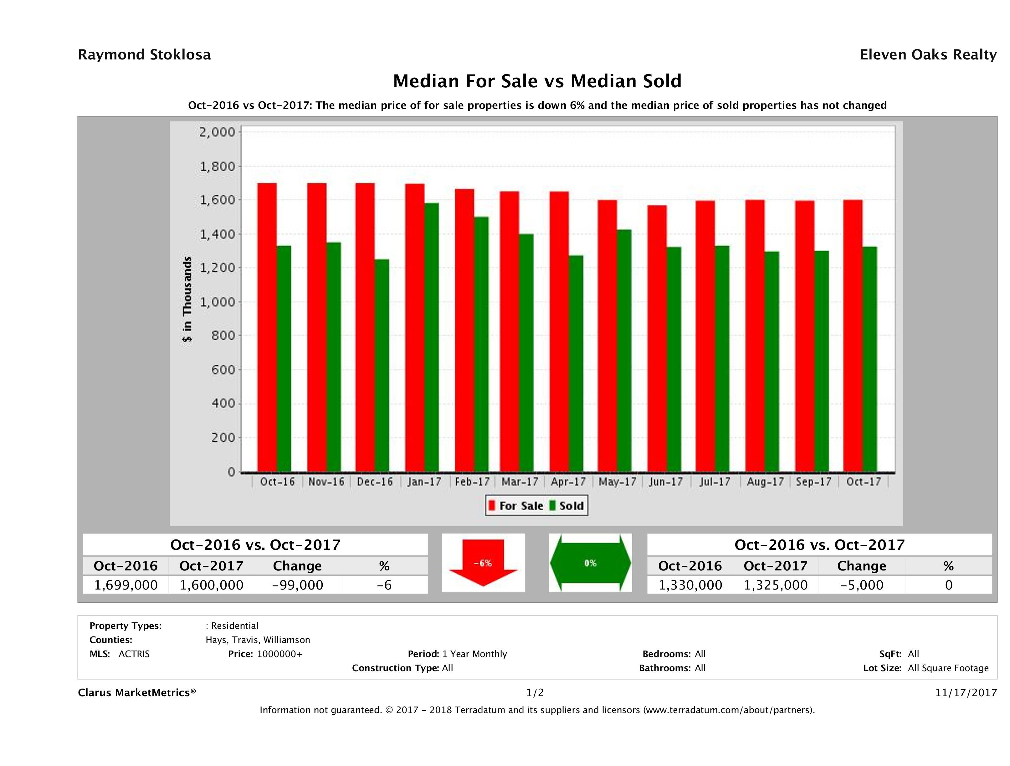 Austin luxury home pricing equilibrium October 2017