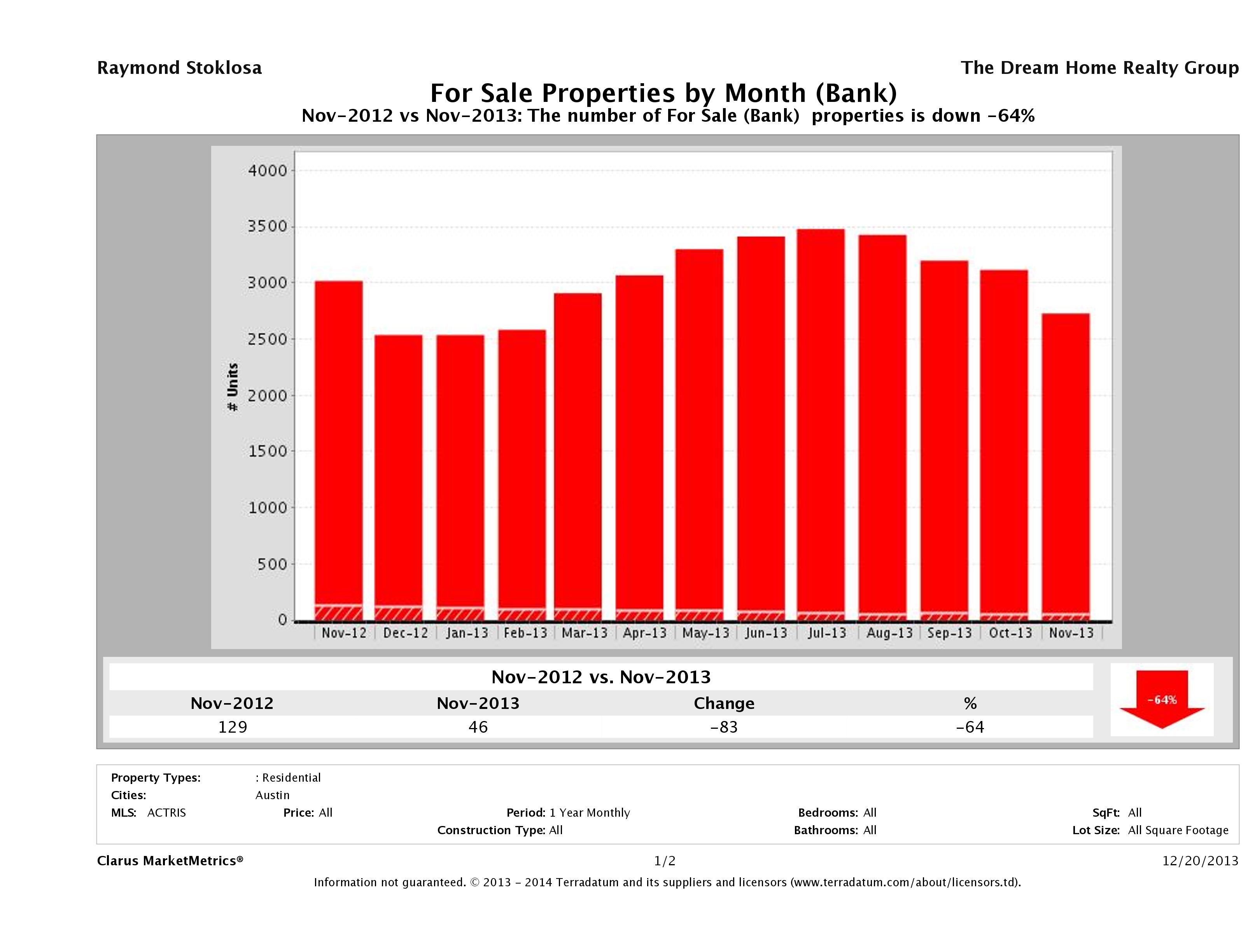 austin foreclosures number for sale November 2013