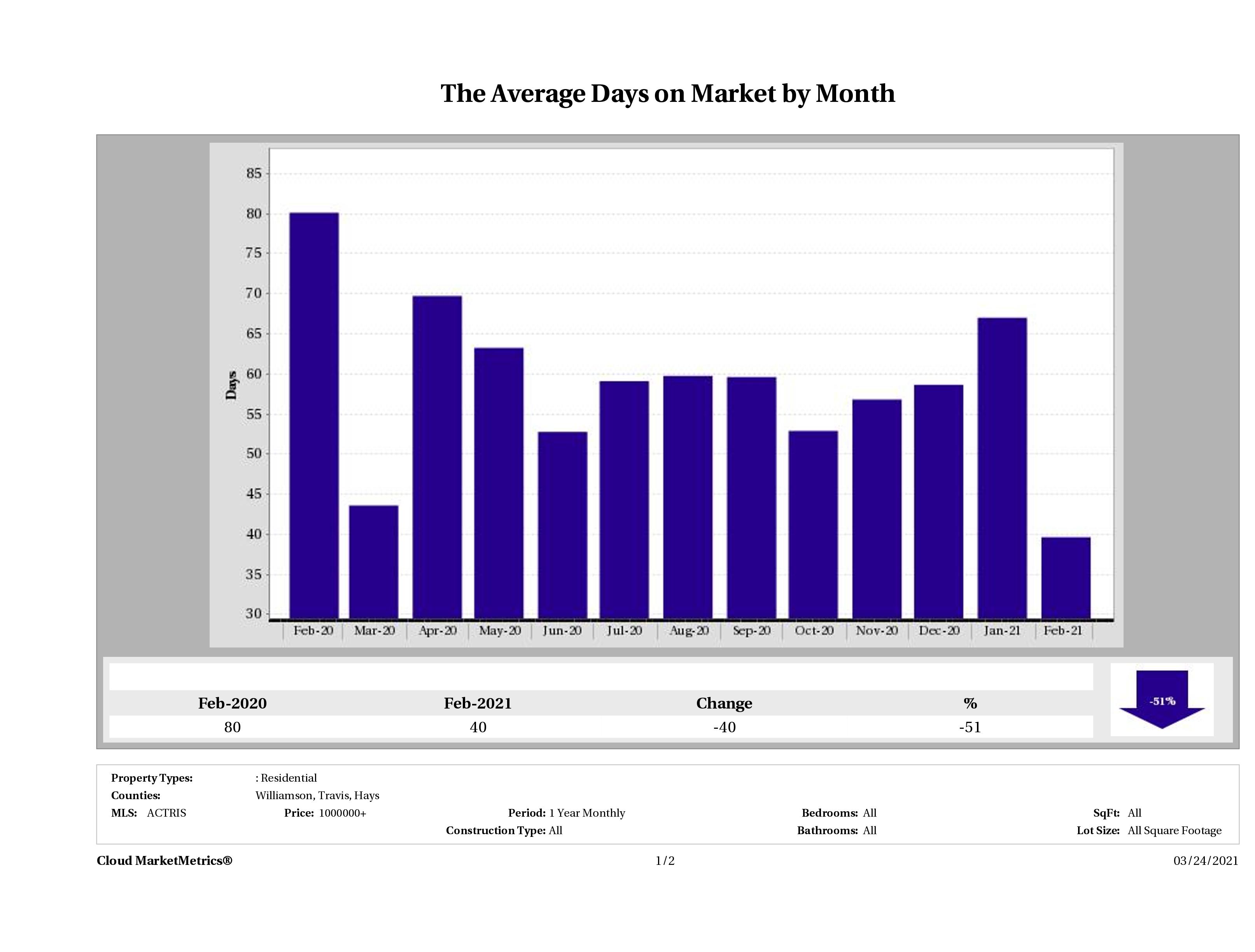 Austin luxury homes average days on market February 2021