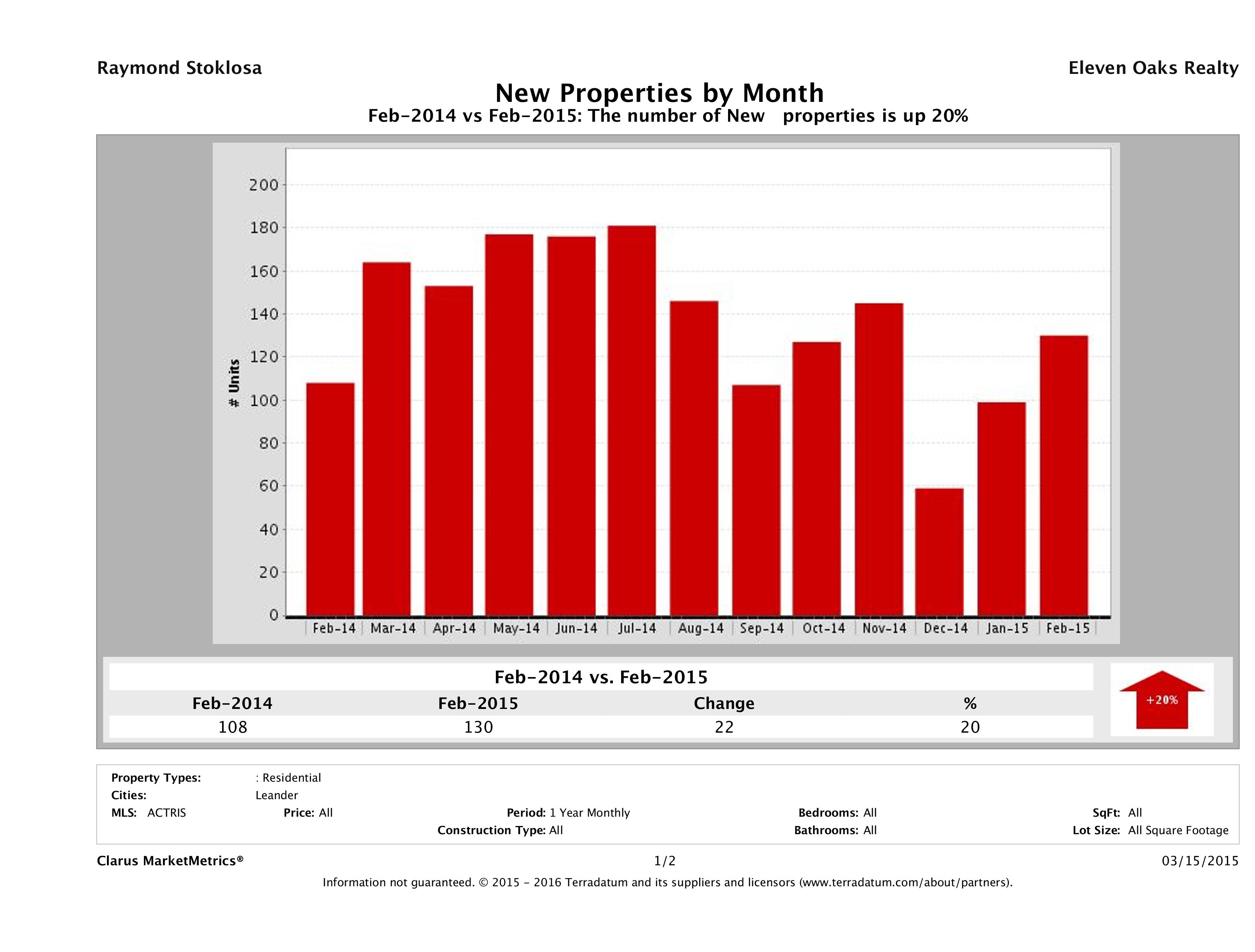 Leander number of new listings February 2015