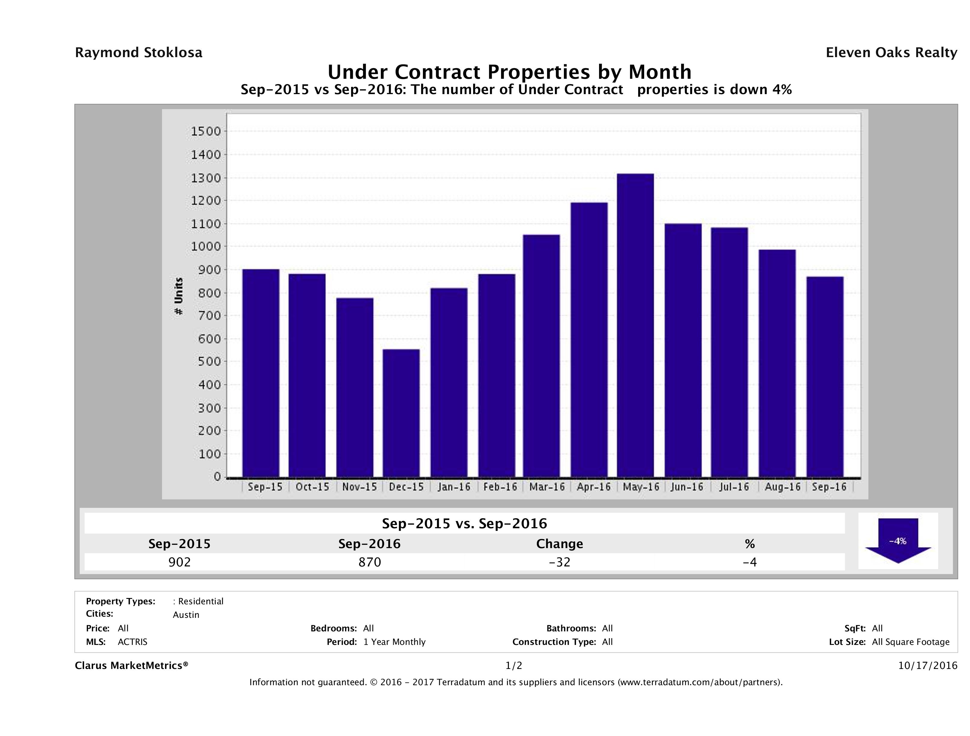 Austin number of homes under contract September 2016