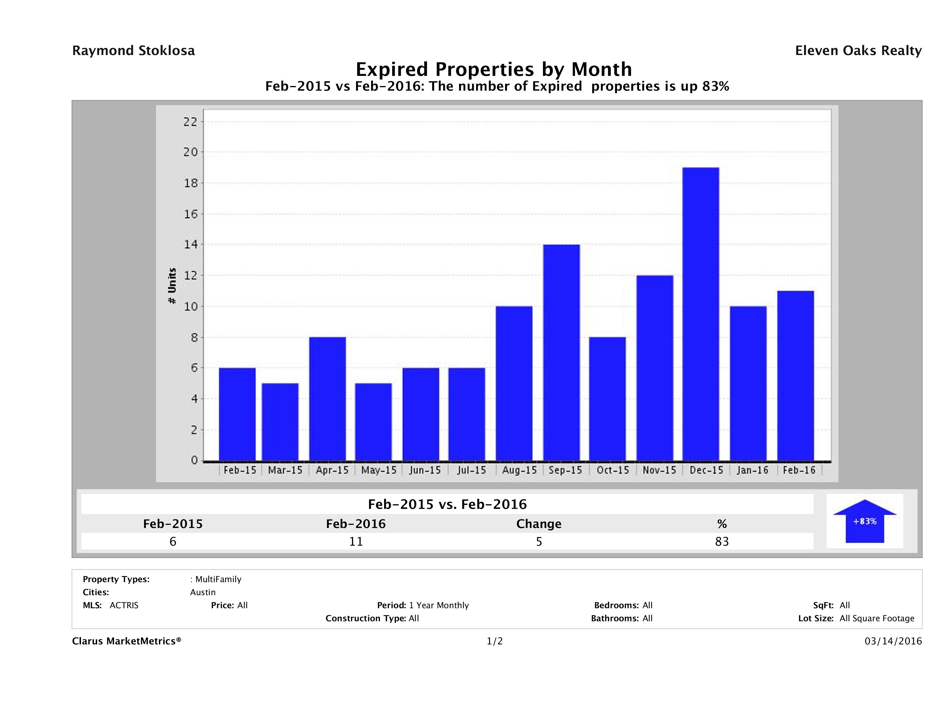 Austin number of multi family properties expired February 2016