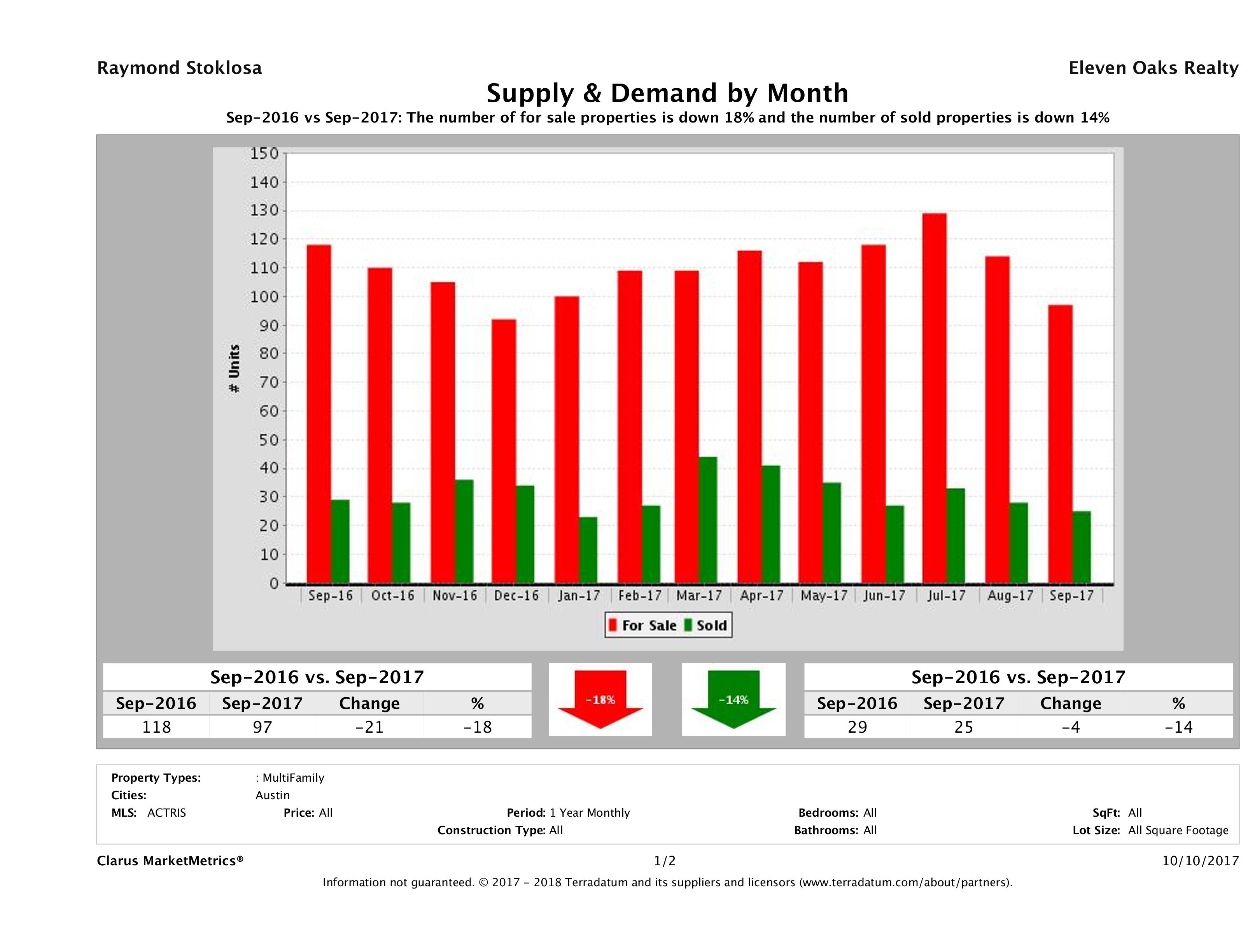 Austin multi family real estate market supply and demand September 2017