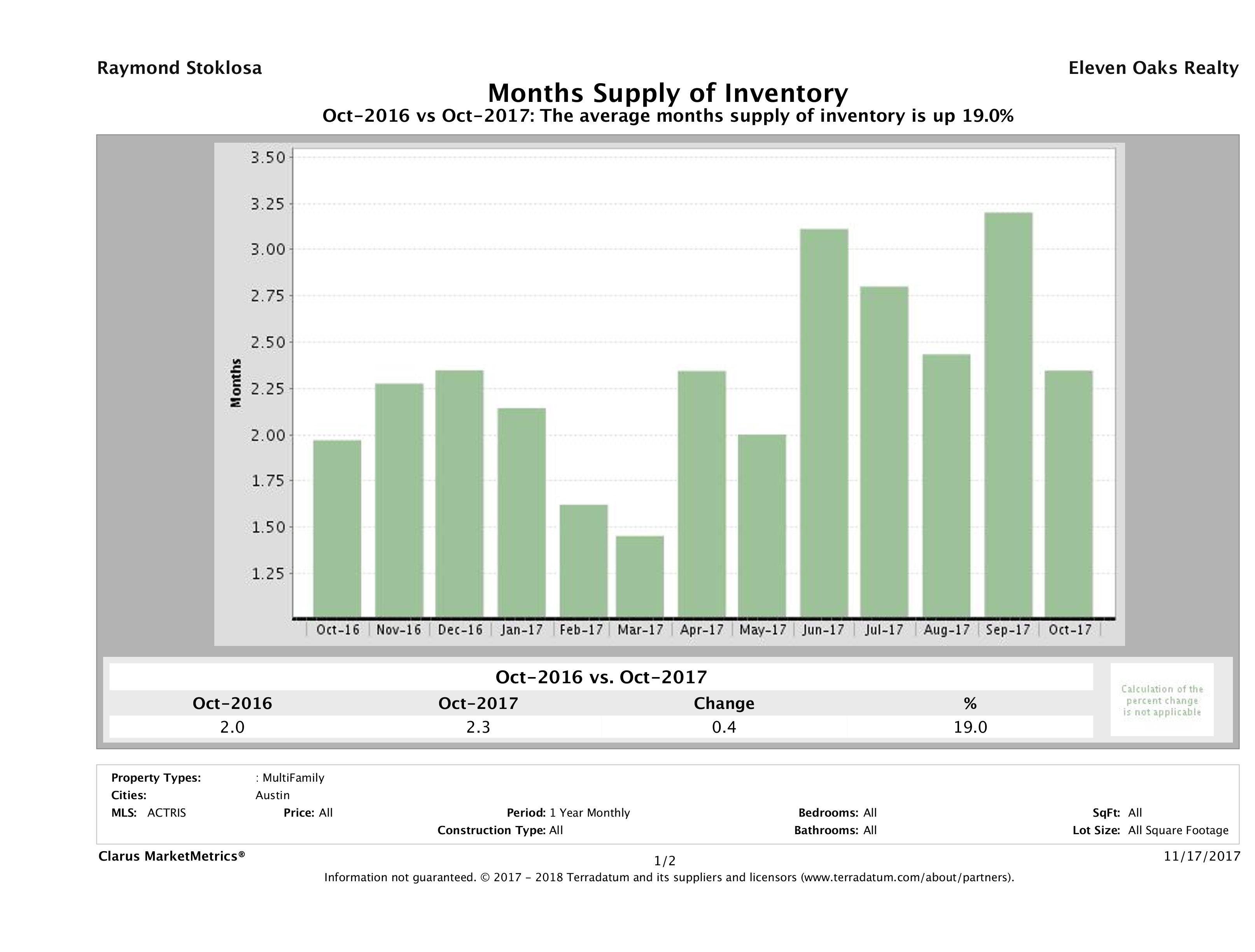Austin multi family months inventory October 2017