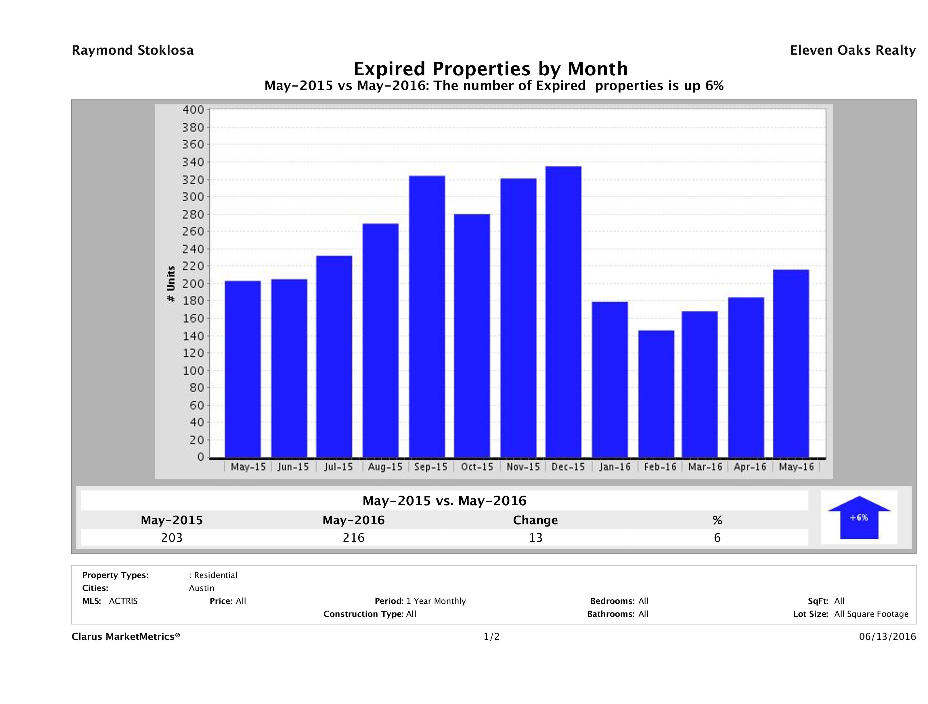 Austin number of homes expired May 2016