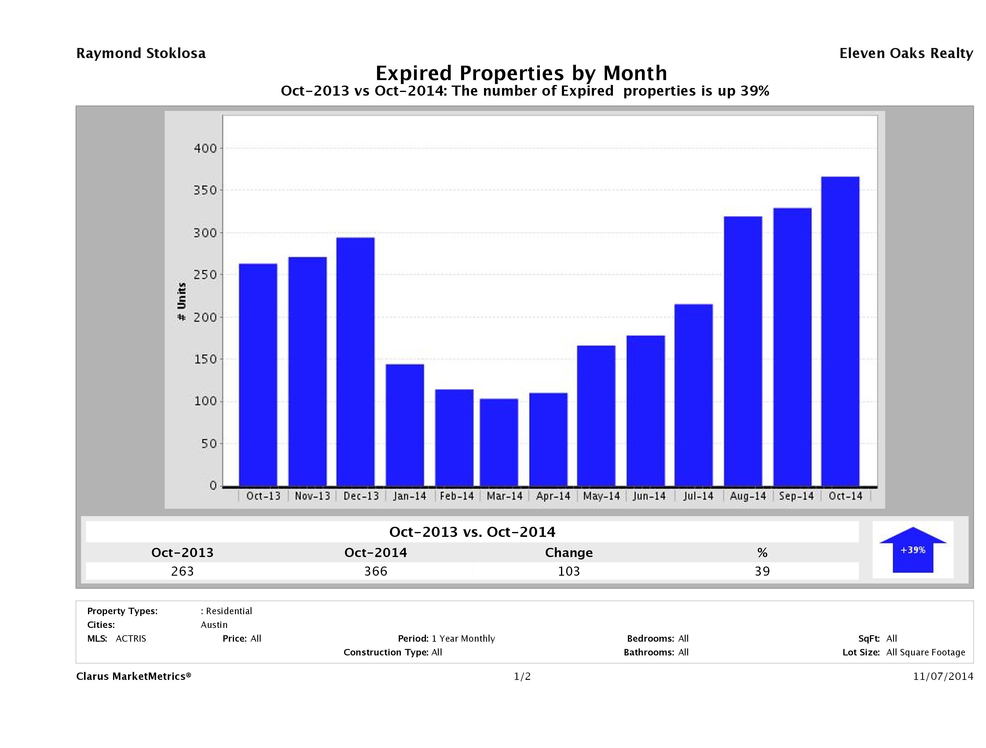 Austin number of homes expired October 2014