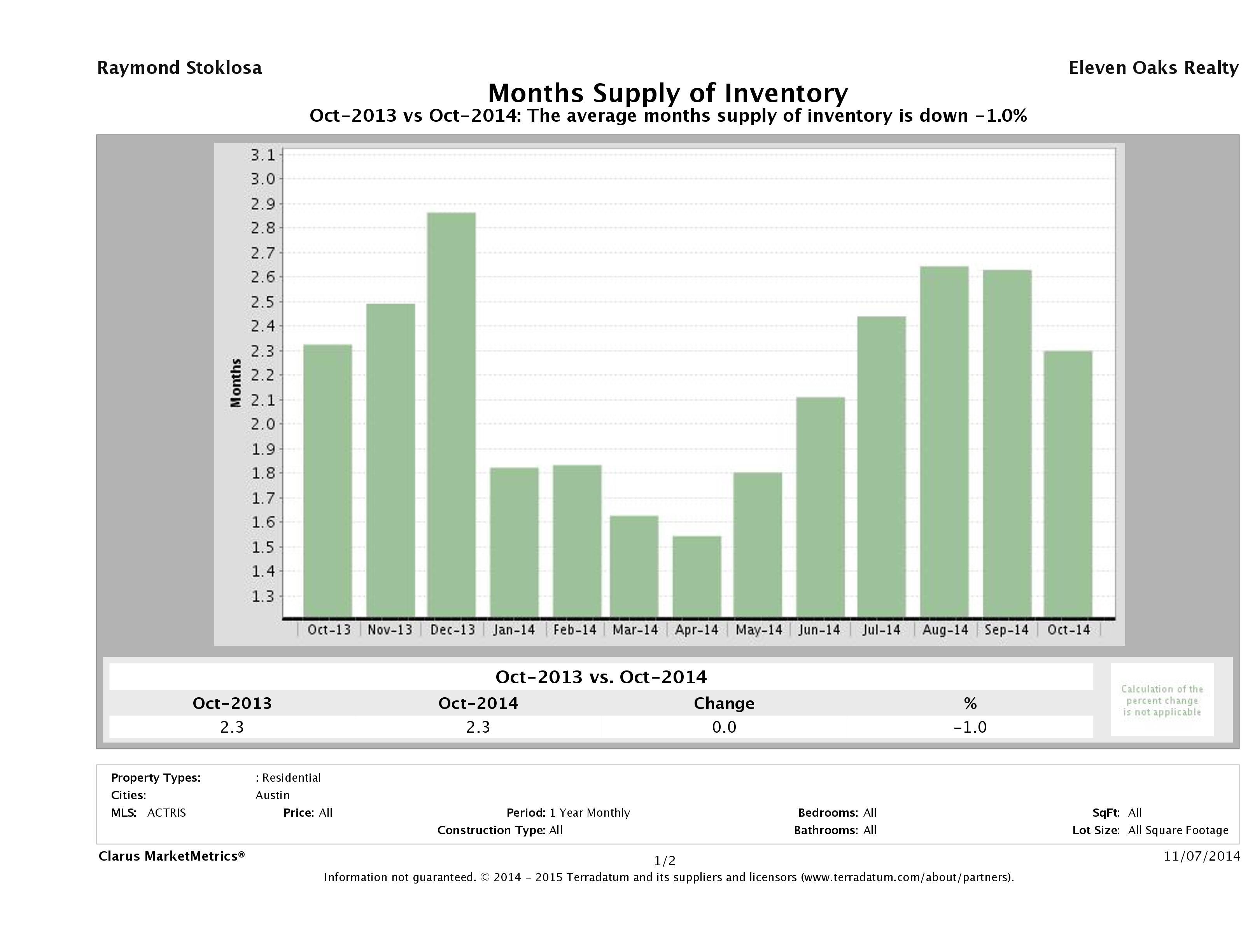 Austin single family home months inventory October 2014