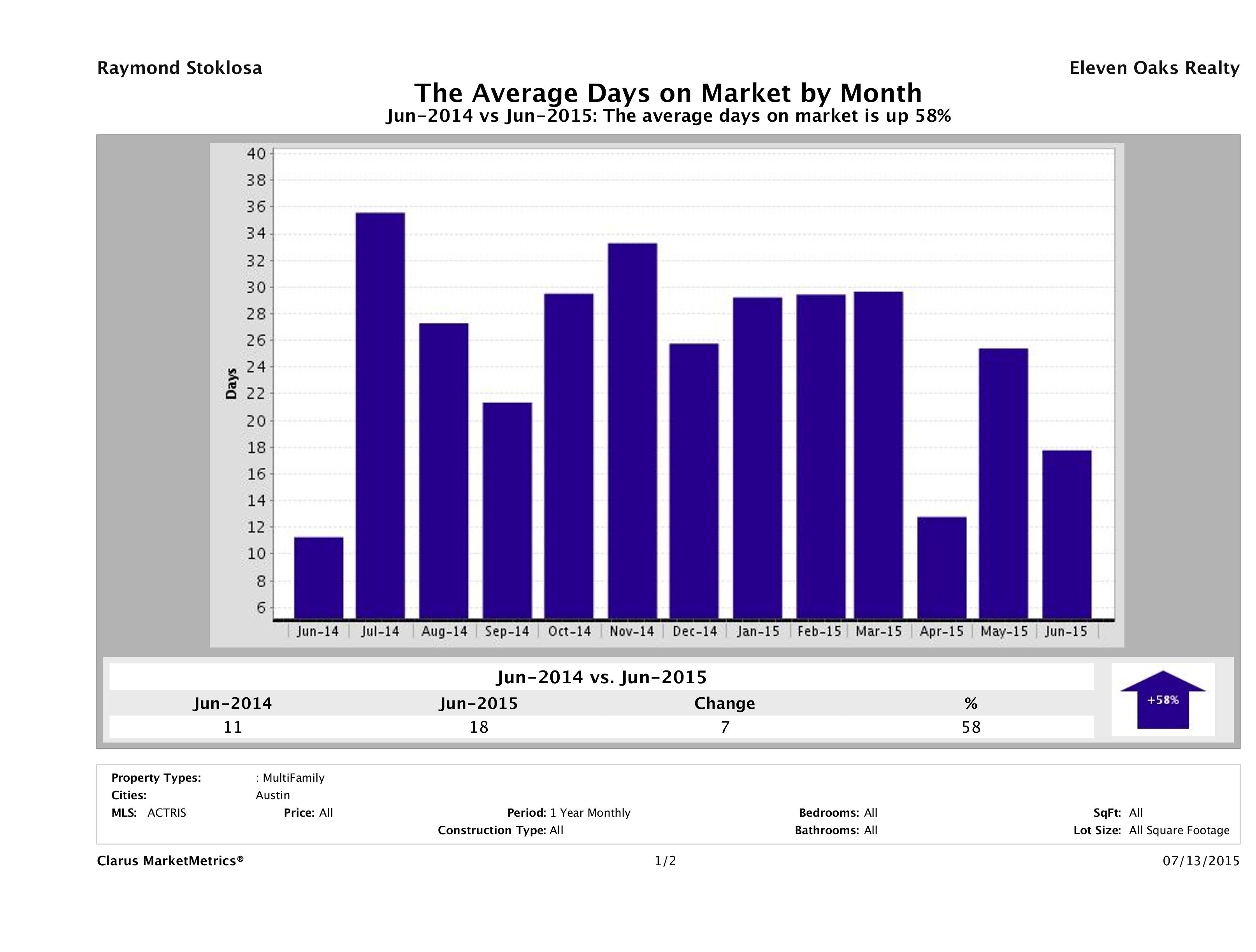 Austin average days on market multi family properties June 2015