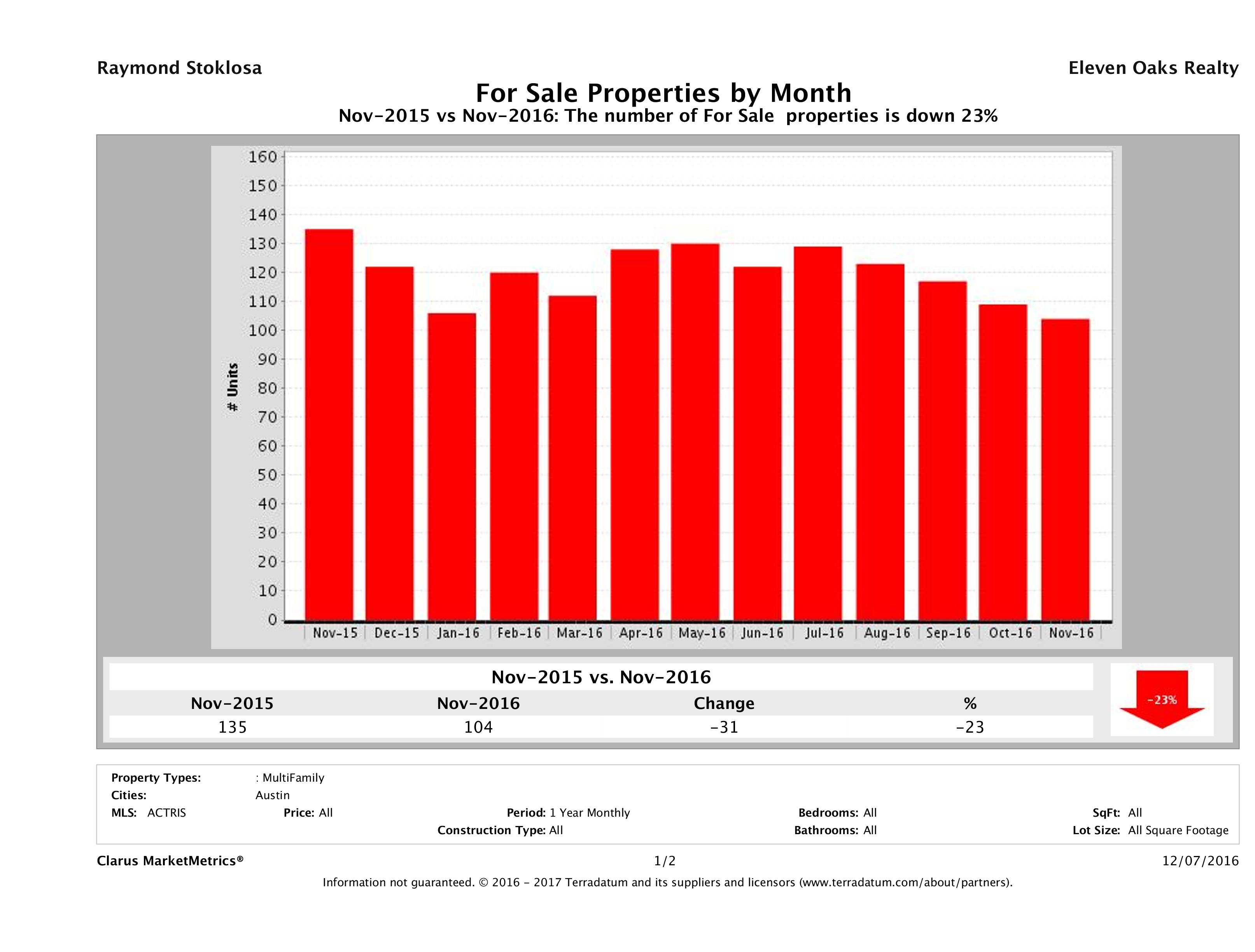 Austin number of multi family properties for sale November 2016