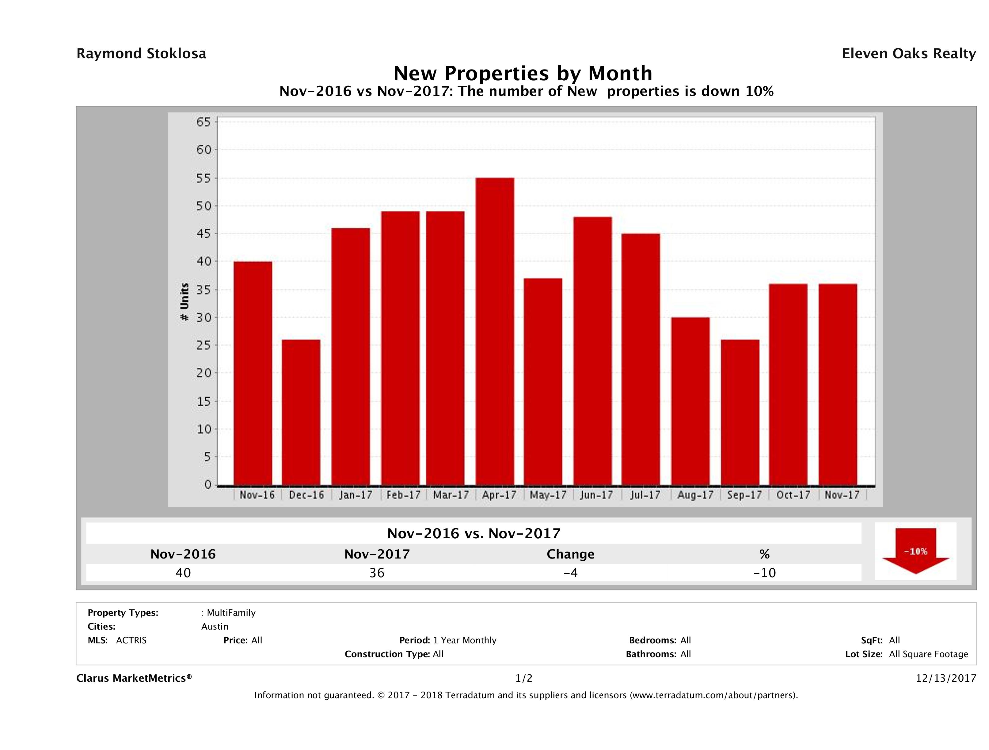 Austin number of new multi family listings November 2017