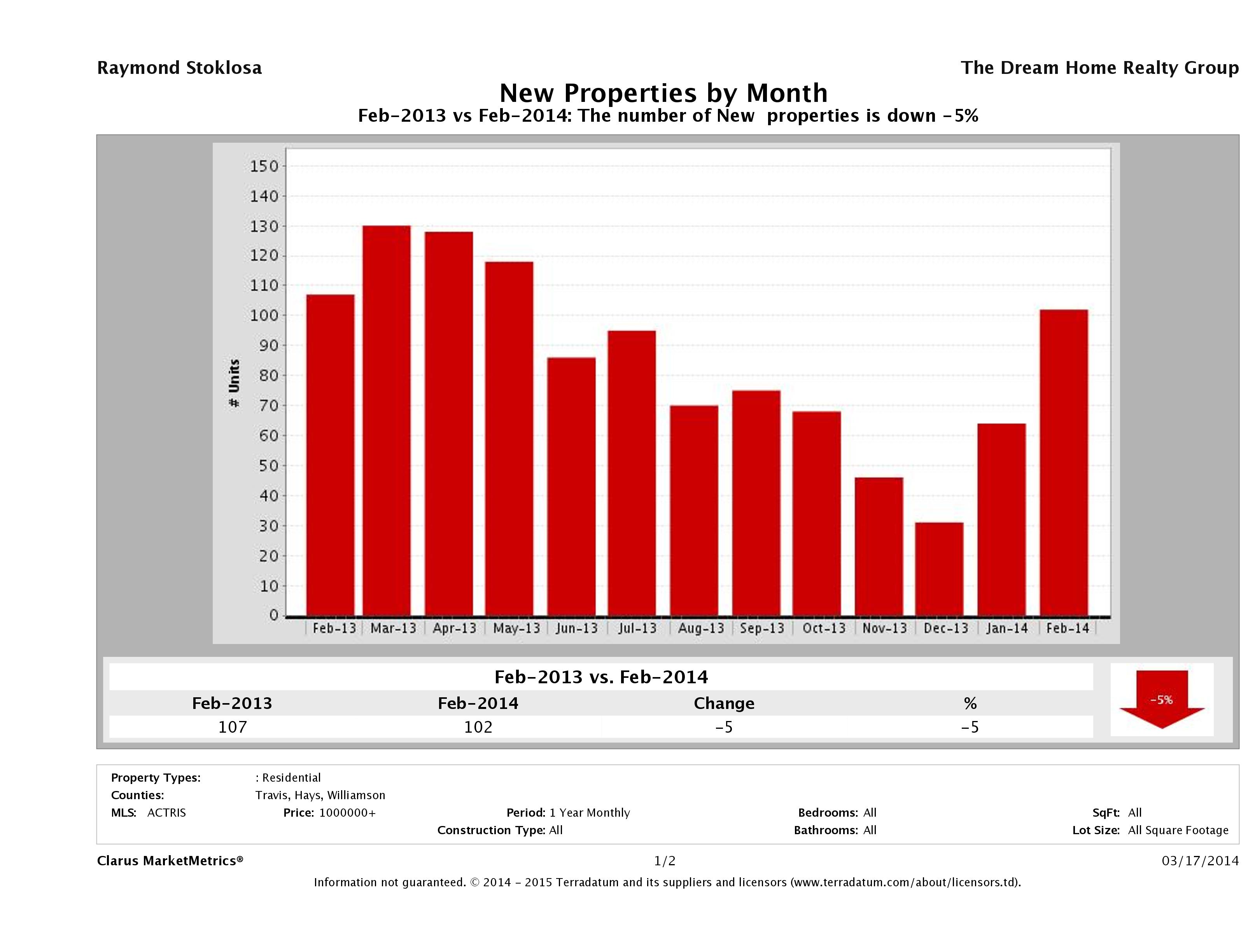 Austin number of new luxury listings February 2014