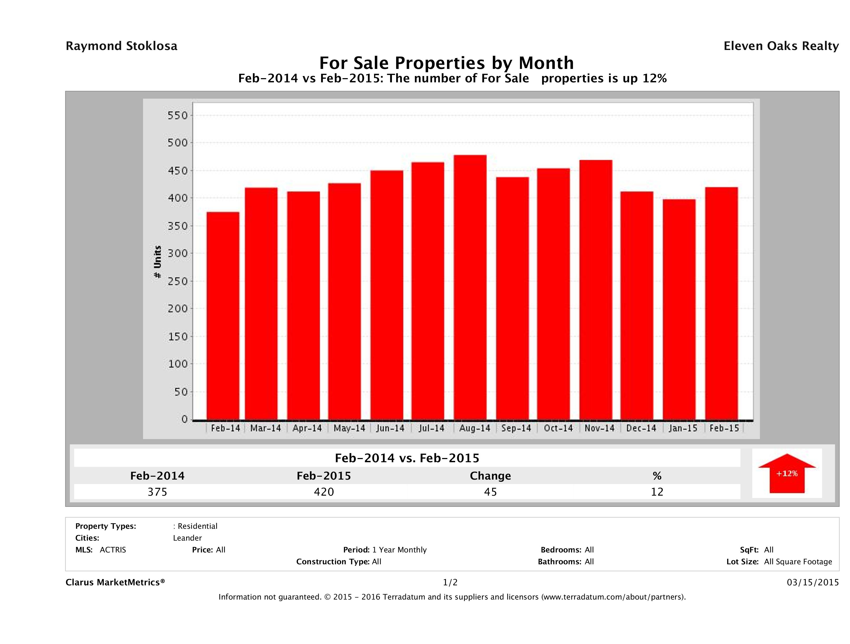 Leander number of homes for sale February 2015