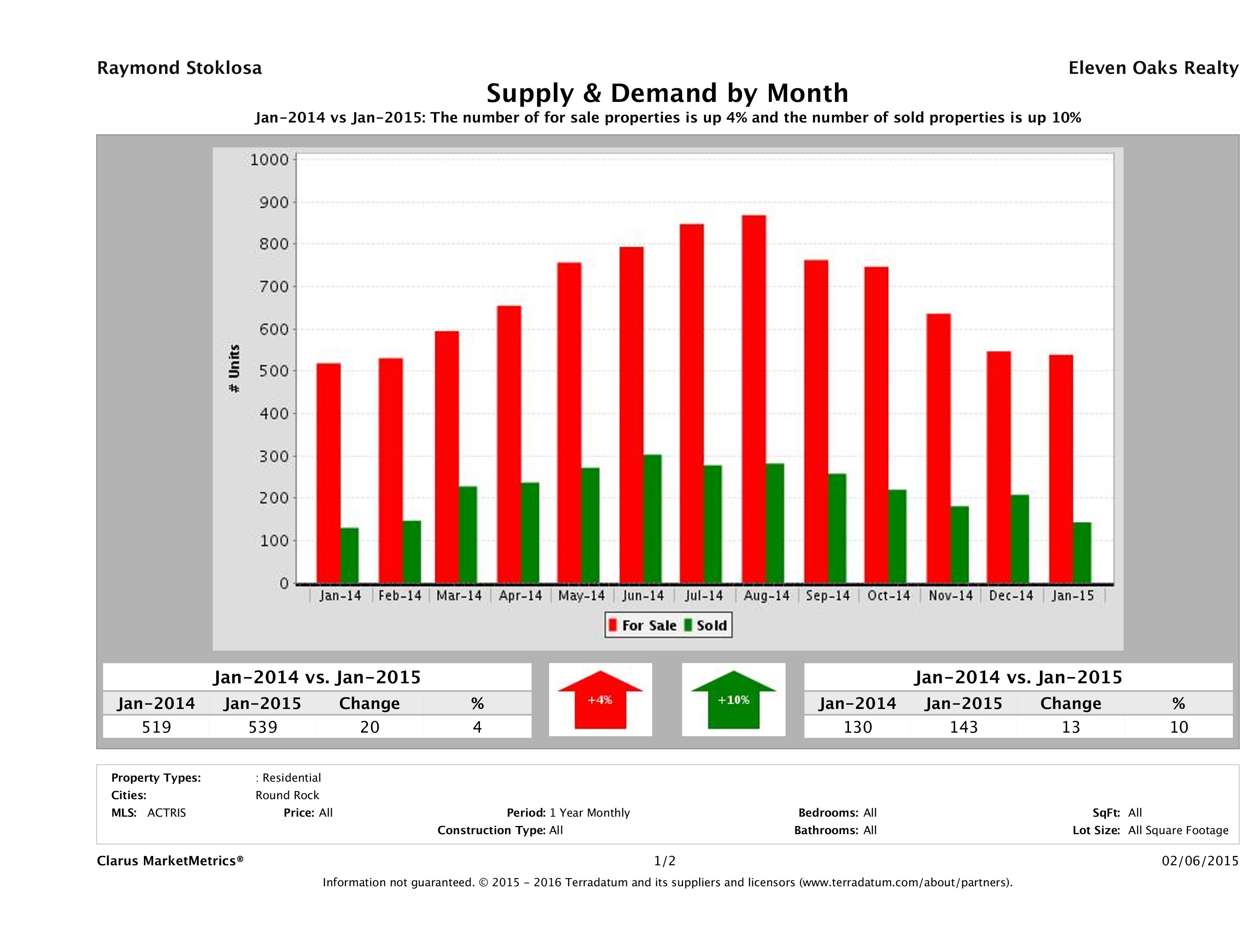 Round Rock real estate market supply and demand January 2015