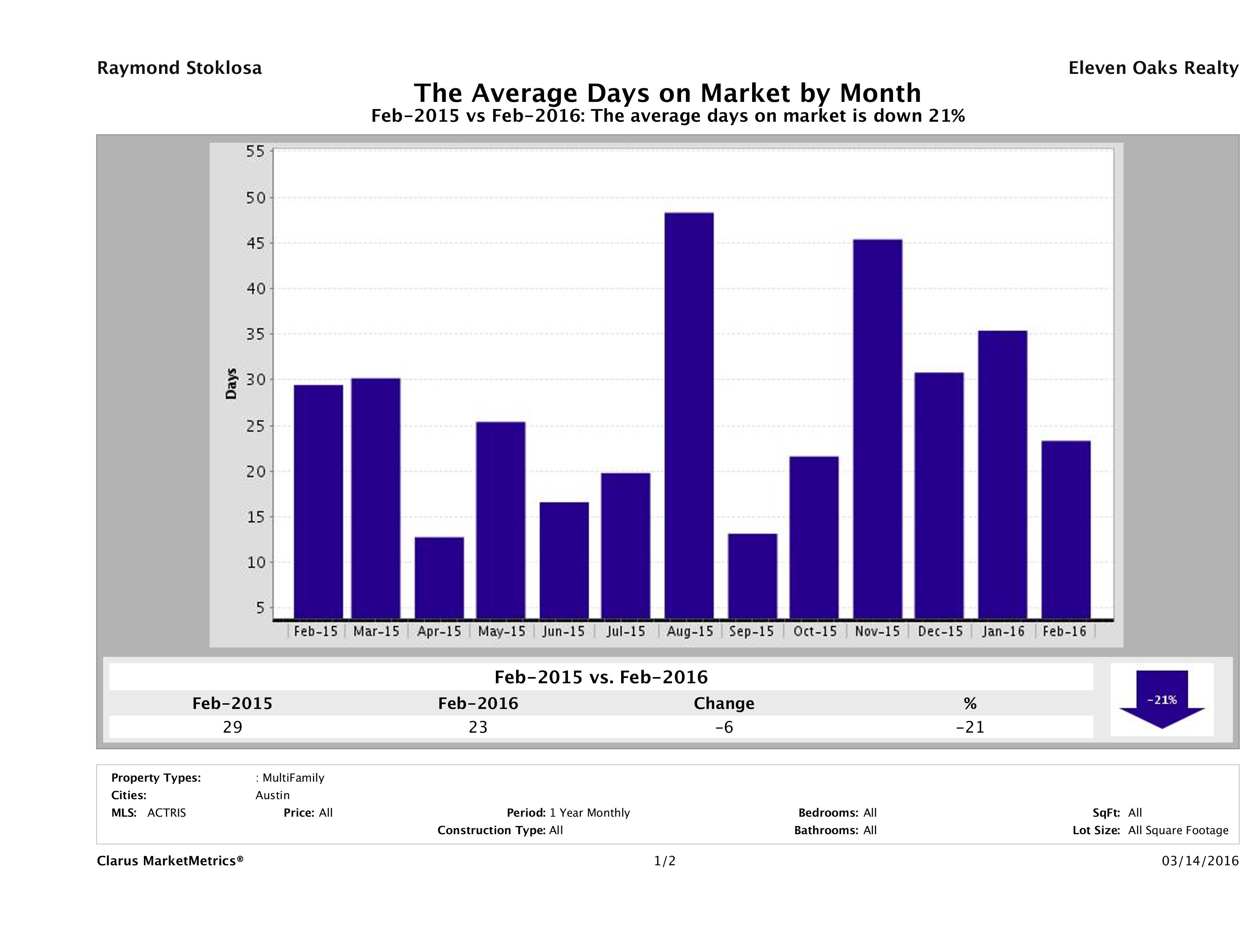 Austin average days on market multi family properties February 2016