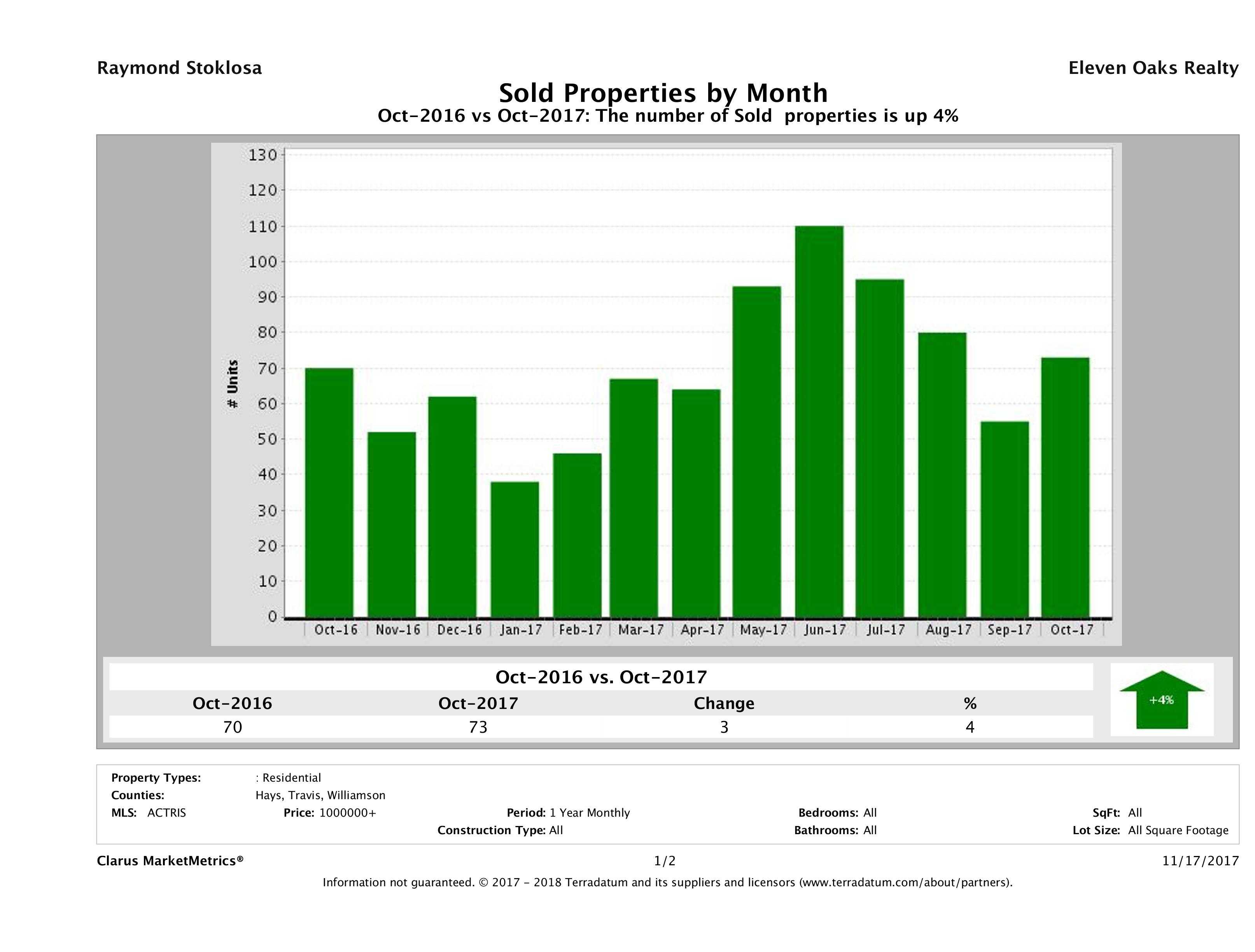 Austin number of luxury homes sold October 2017