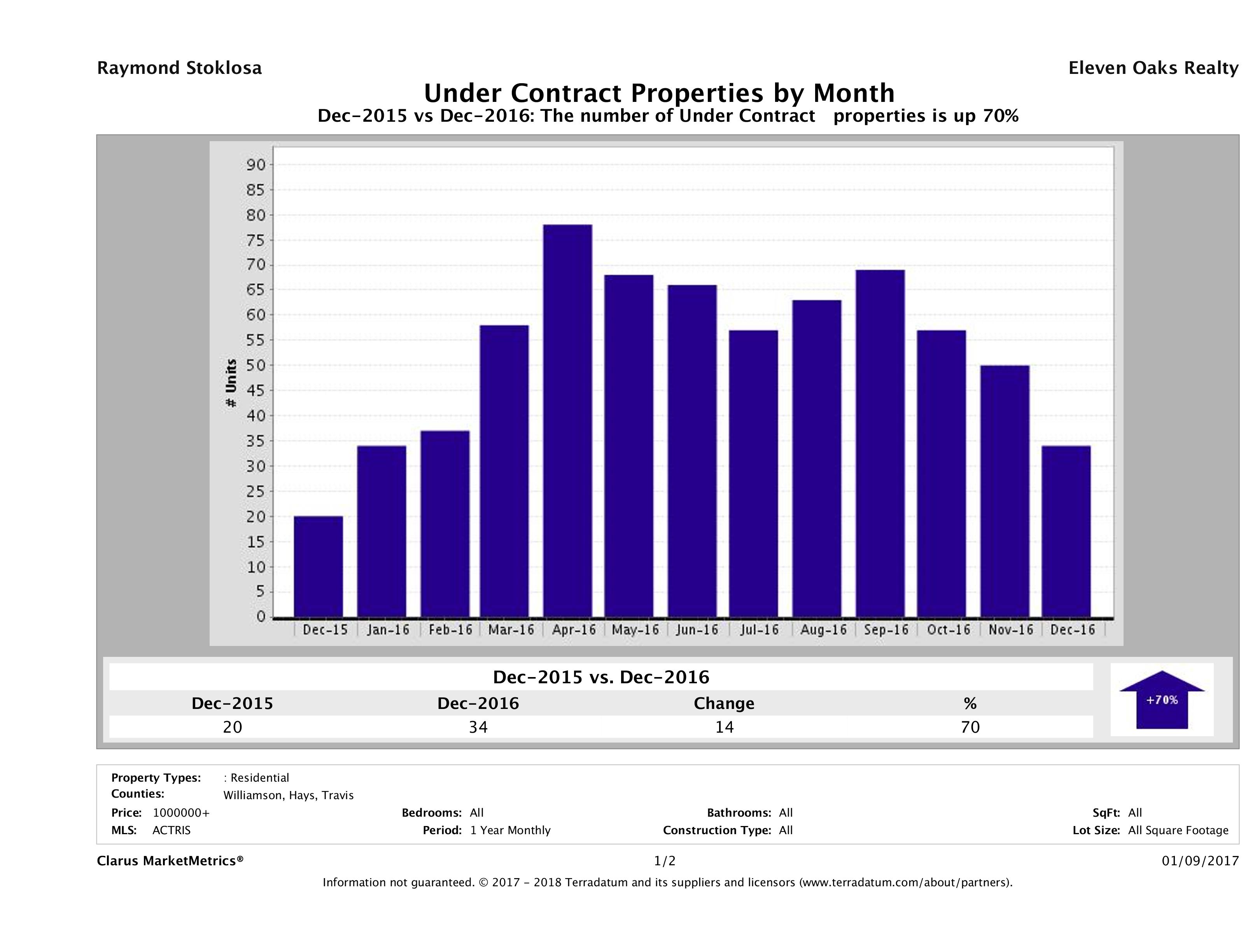 number of luxury homes under contract Austin December 2016